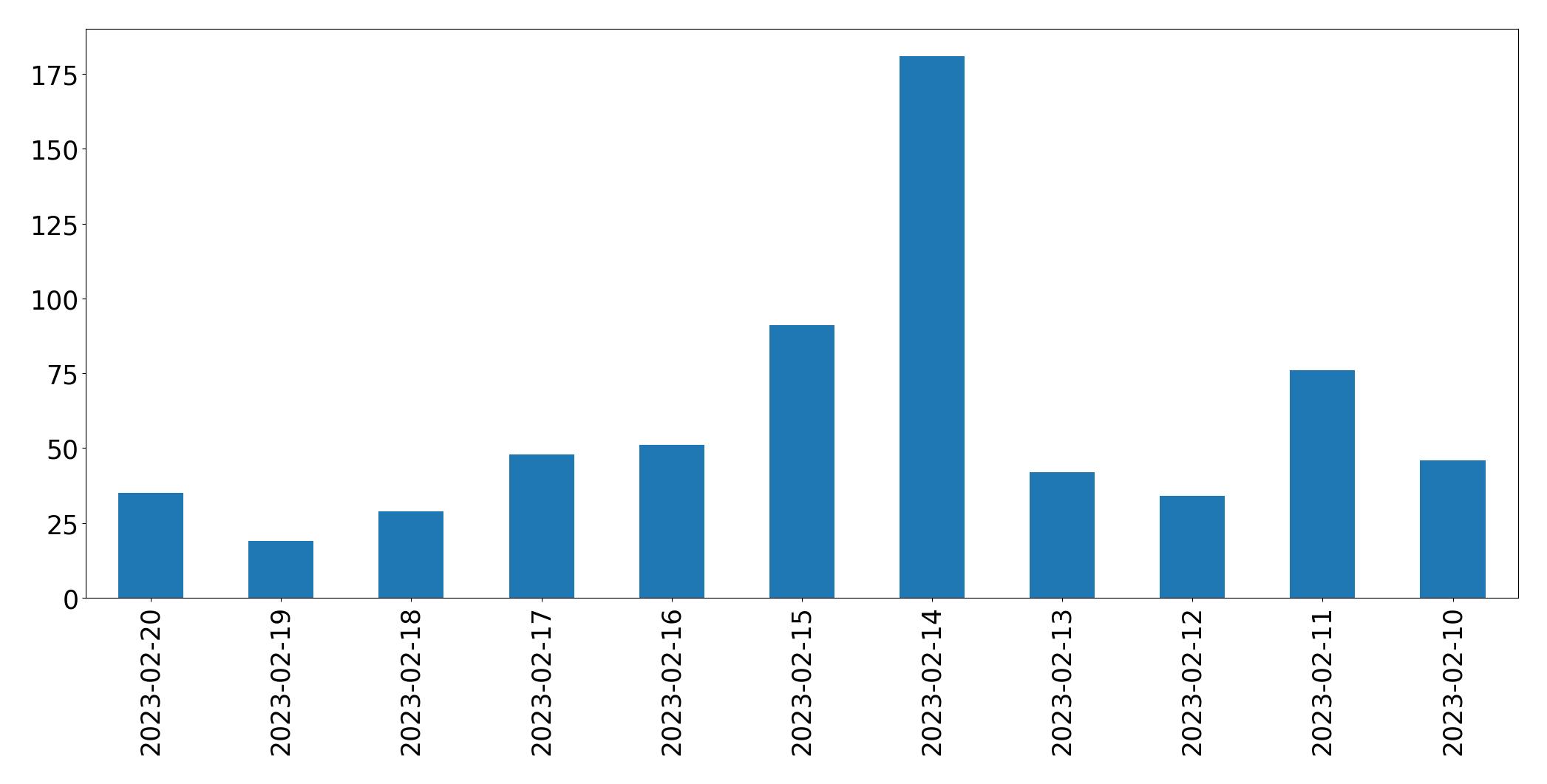 Grafik tweet per hari