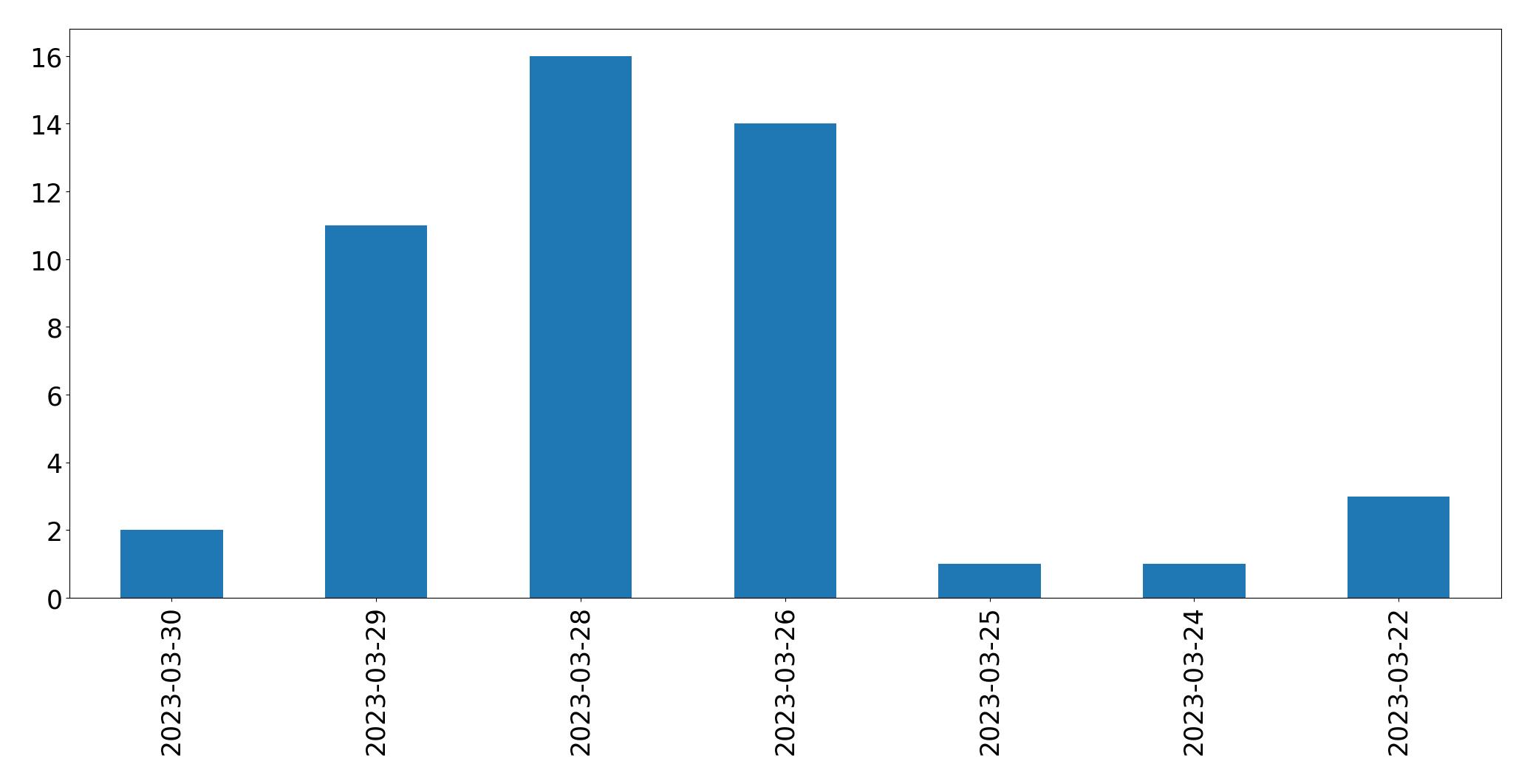 Gráfico de tweets por dia