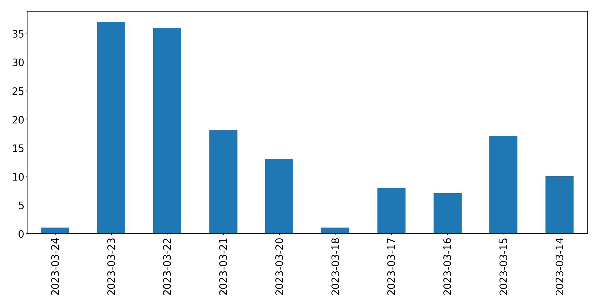Tweets per day chart