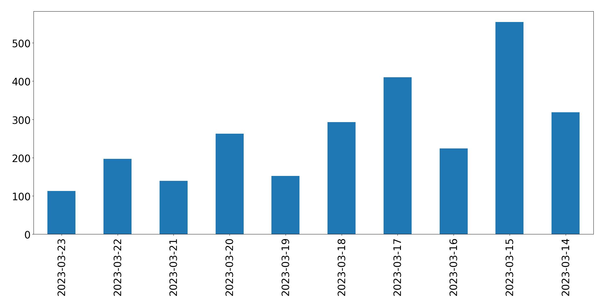 Gráfico de tweets por dia