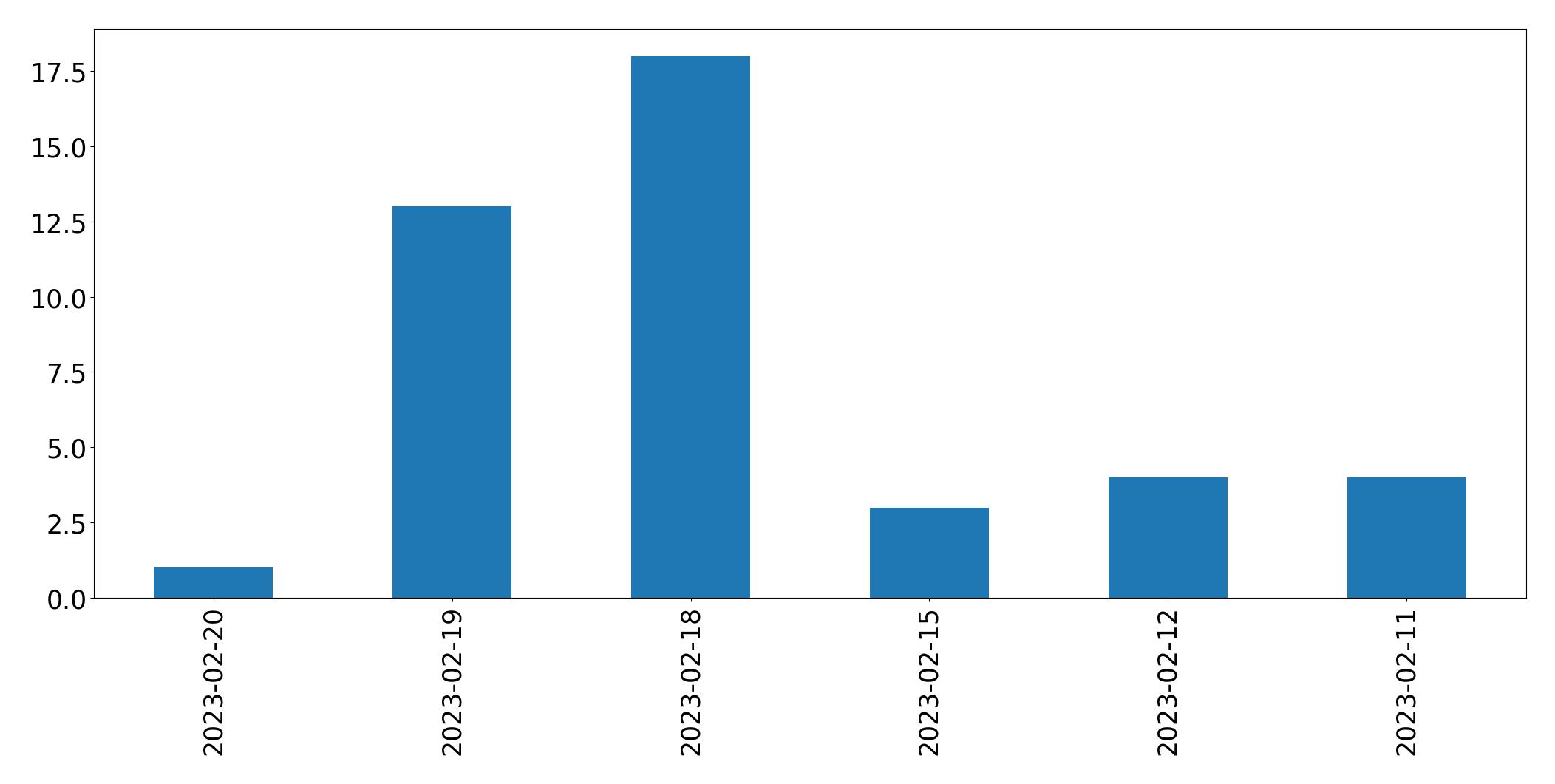 Gráfico de tweets por dia