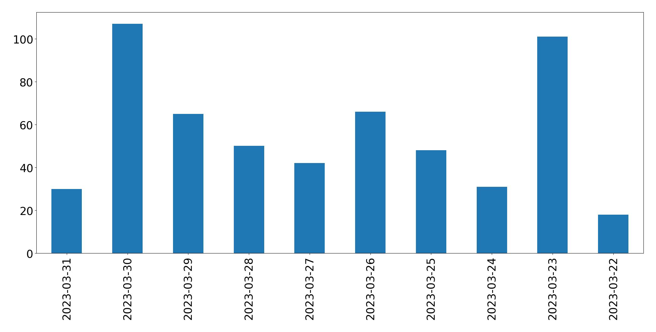 Gráfico de tweets por dia
