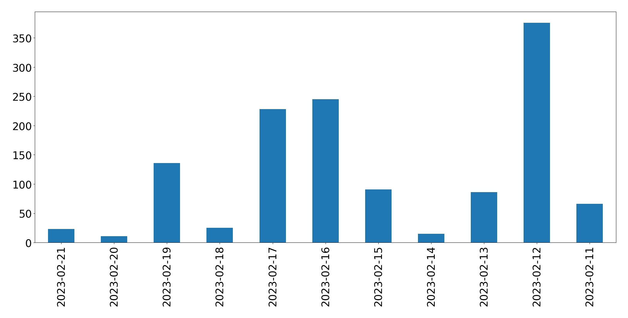 Gráfico de tweets por dia