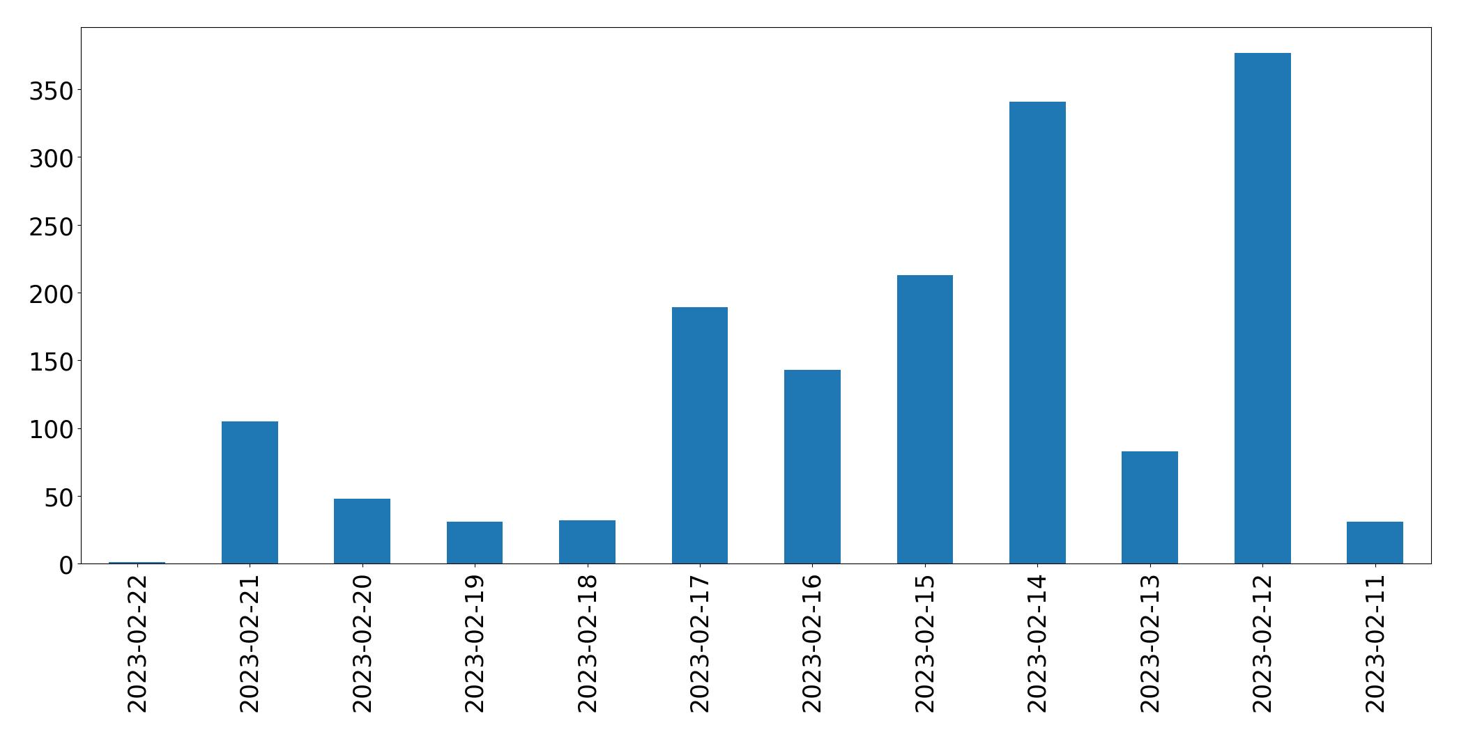Grafik tweet per hari
