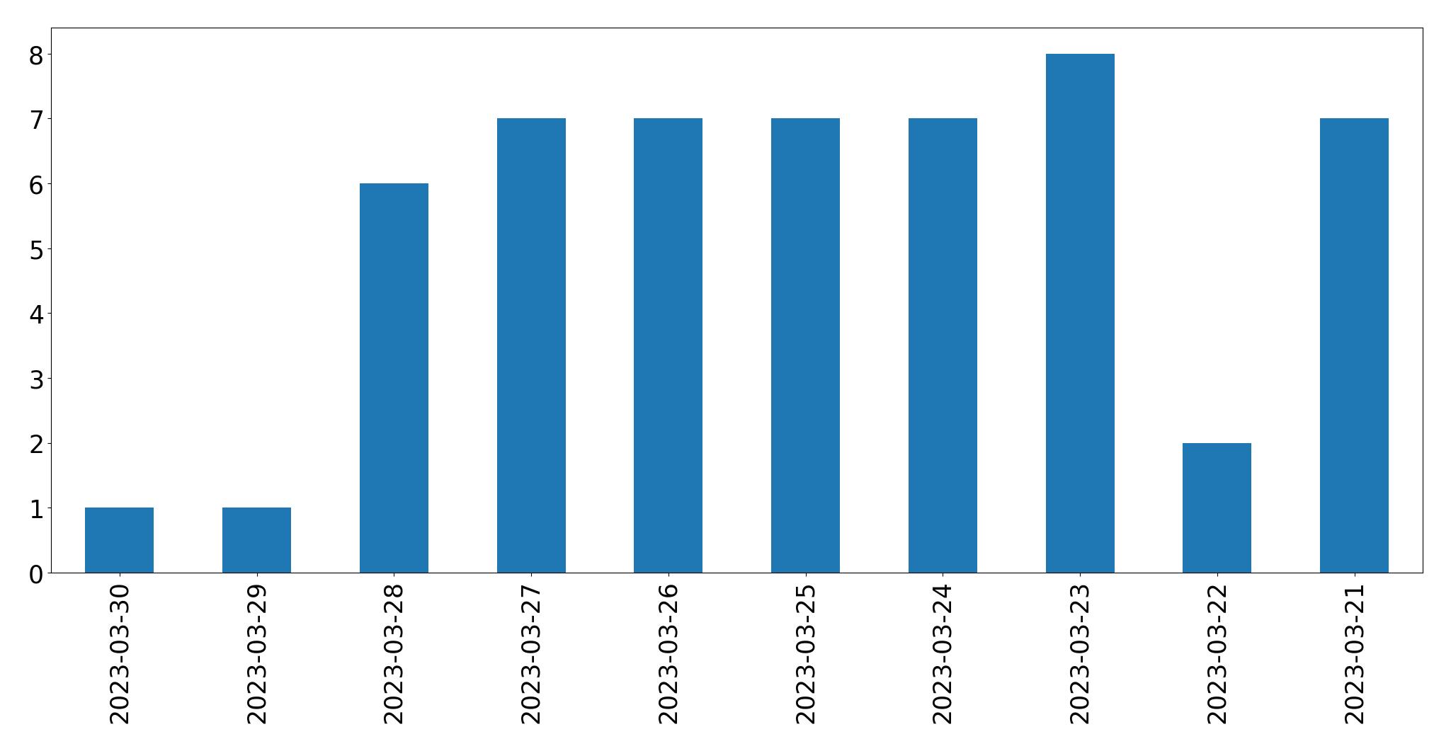Tweets per day chart