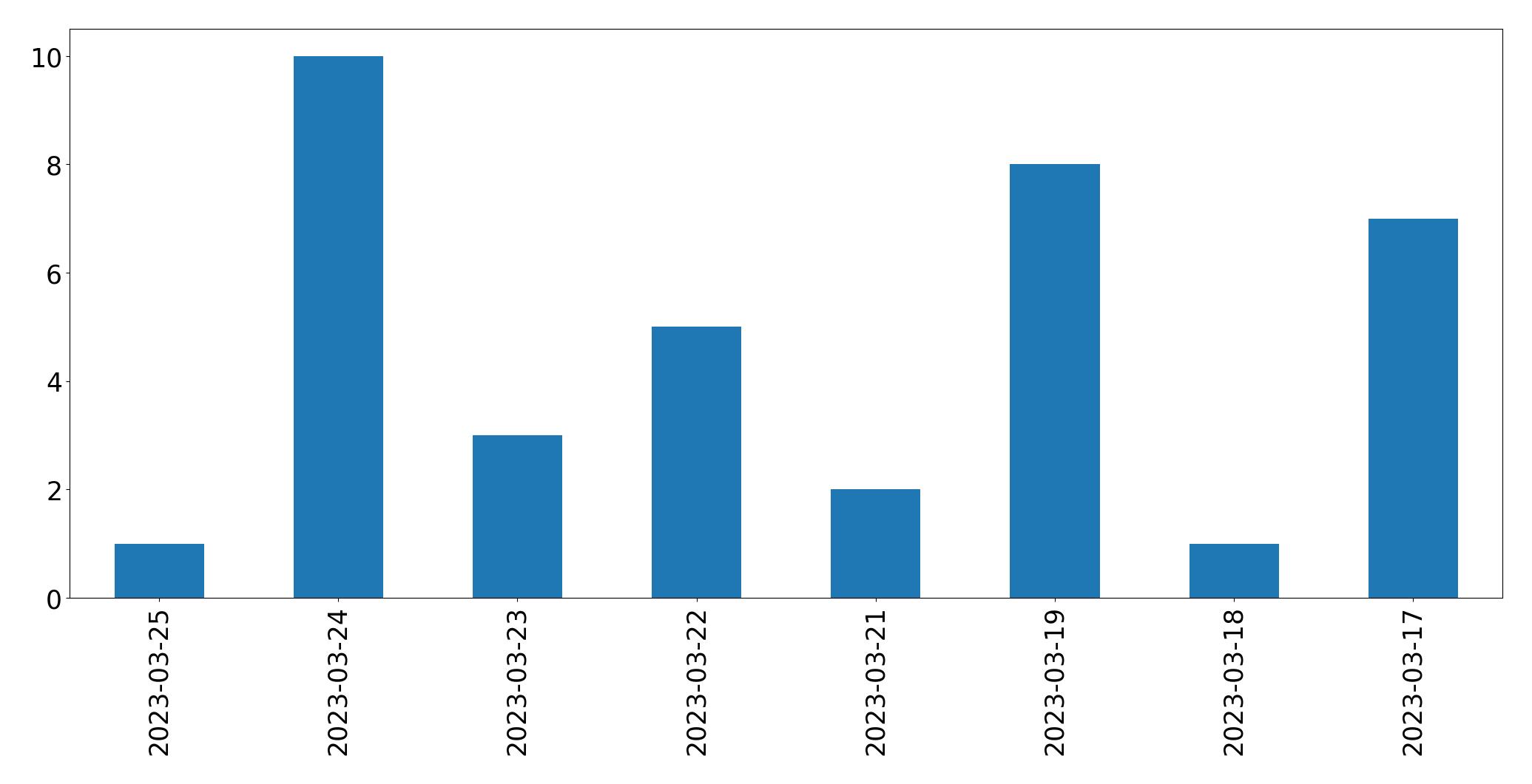 Tweets per day chart