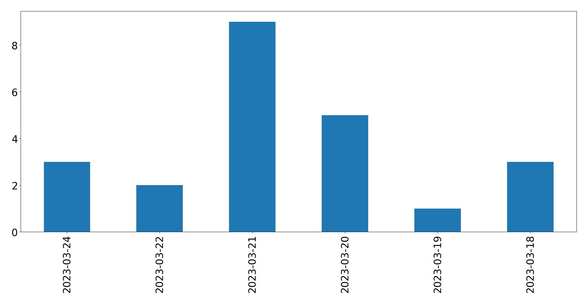 Tweets per day chart