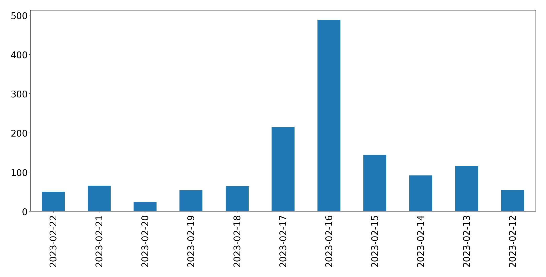 Tweets pro Tag Diagramm