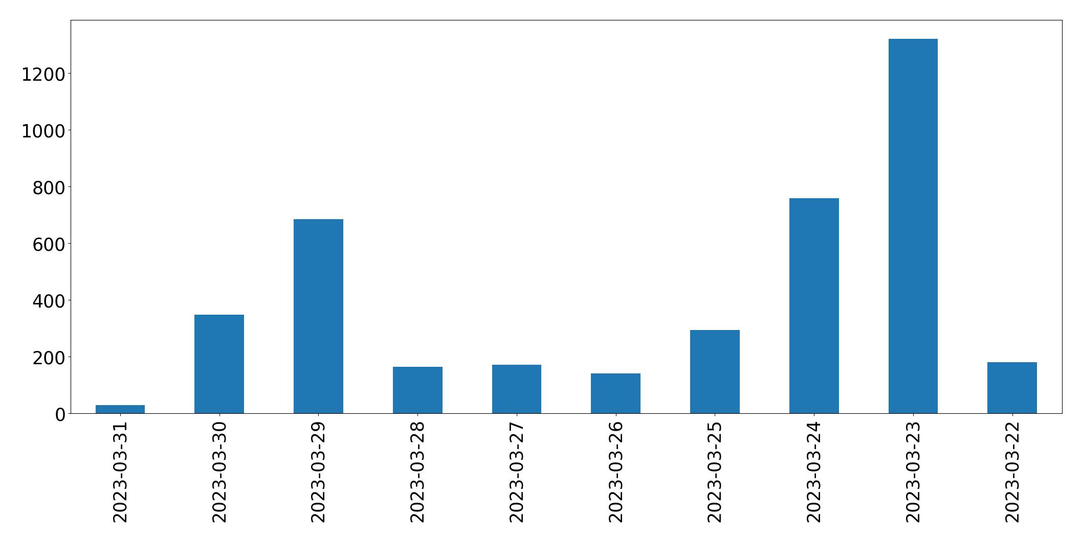Tweets per day chart