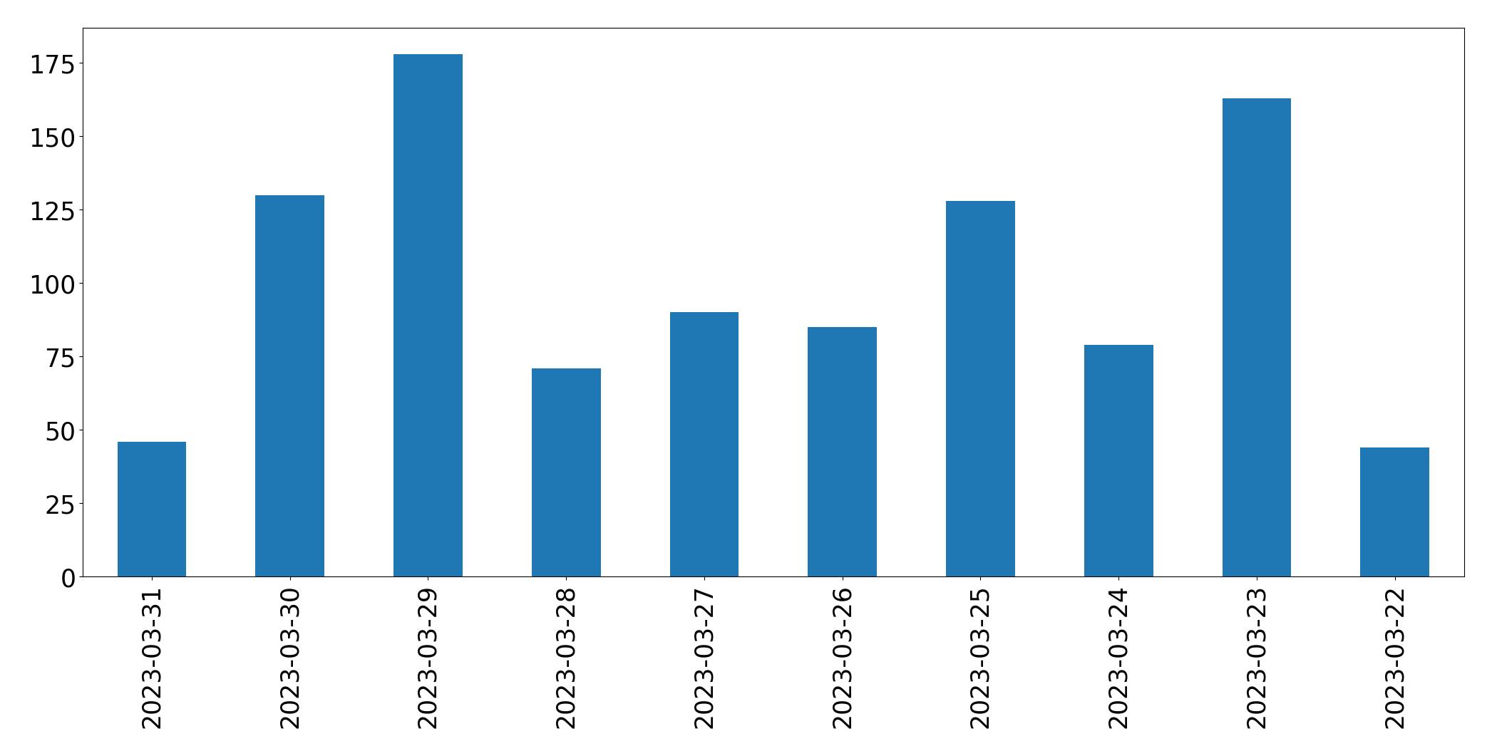 Gráfico de tweets por dia