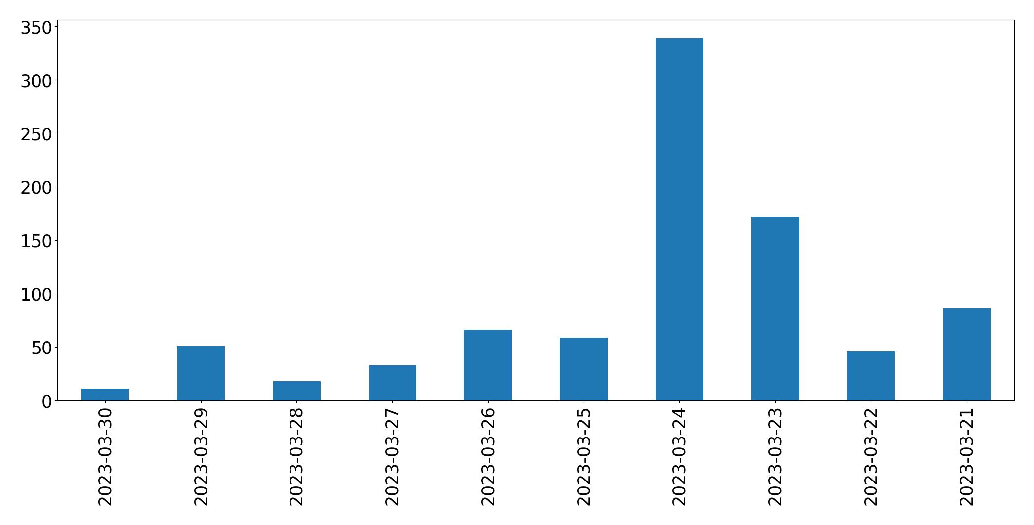 Gráfico de tweets por dia