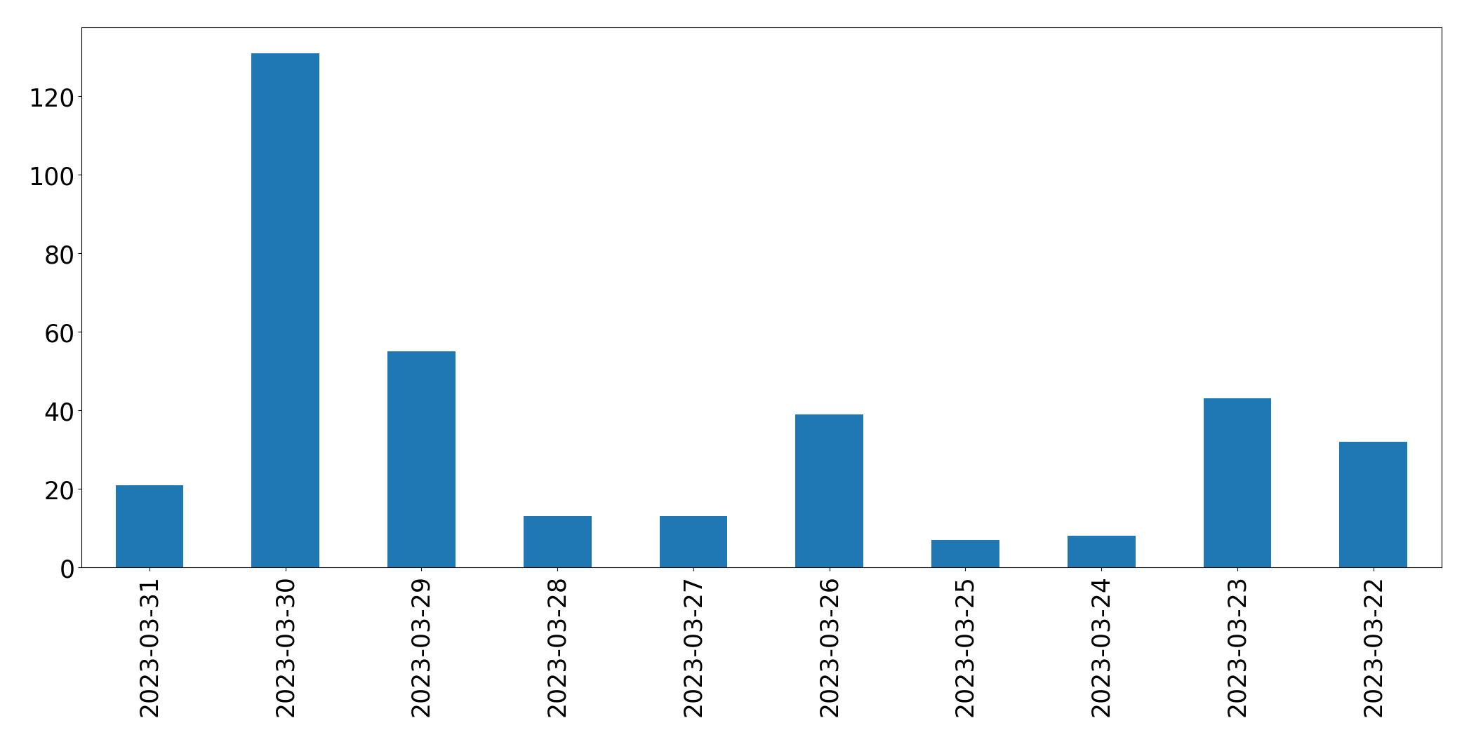 Gráfico de tweets por dia