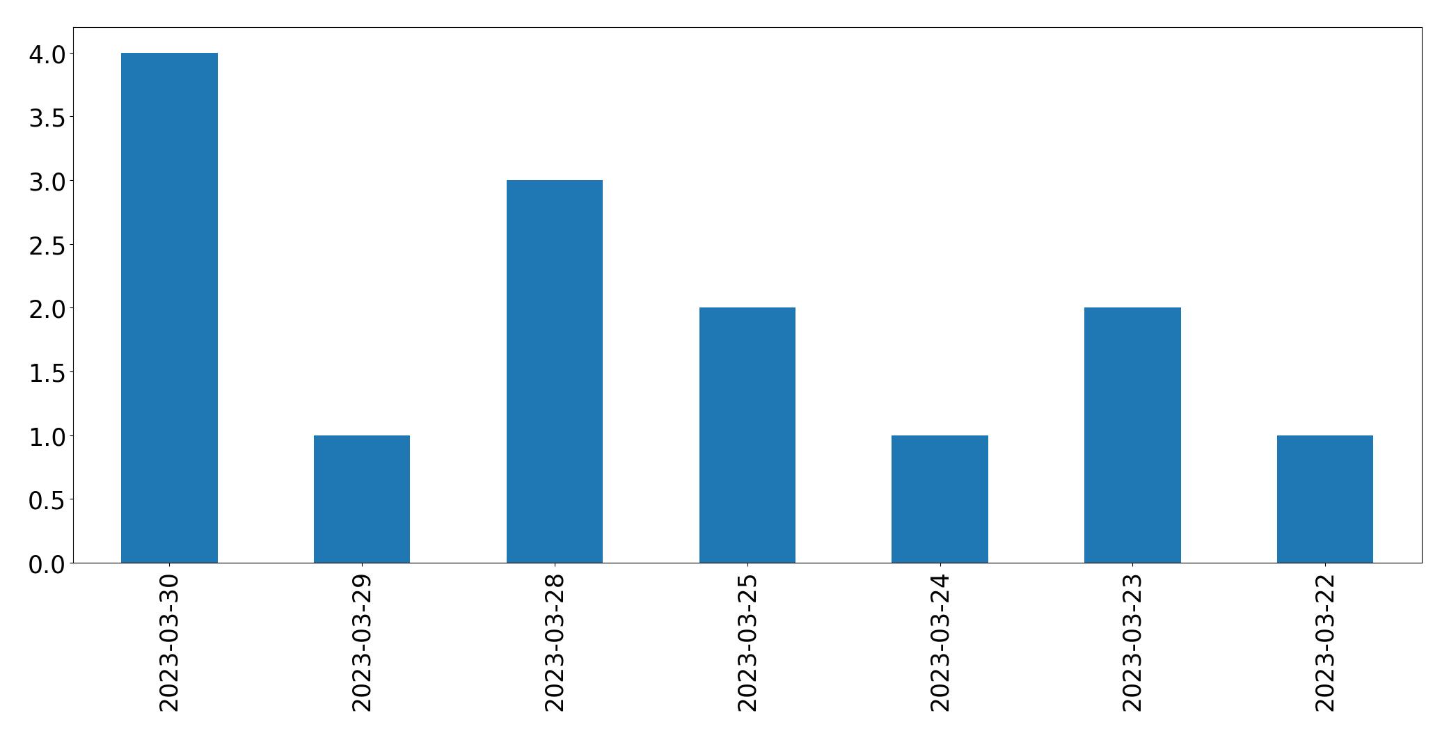 Gráfico de tweets por dia