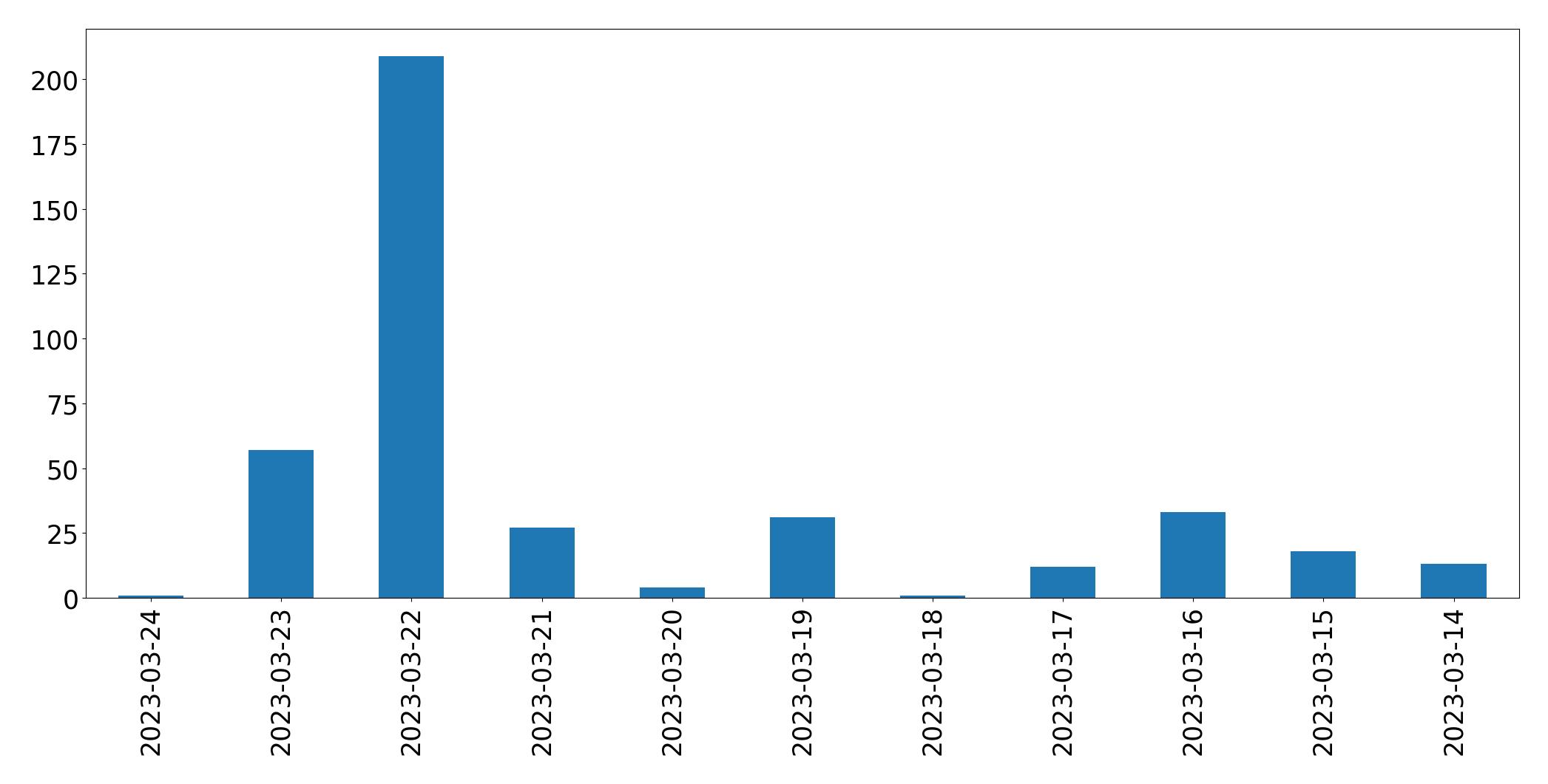 Gunluk tweet grafigi