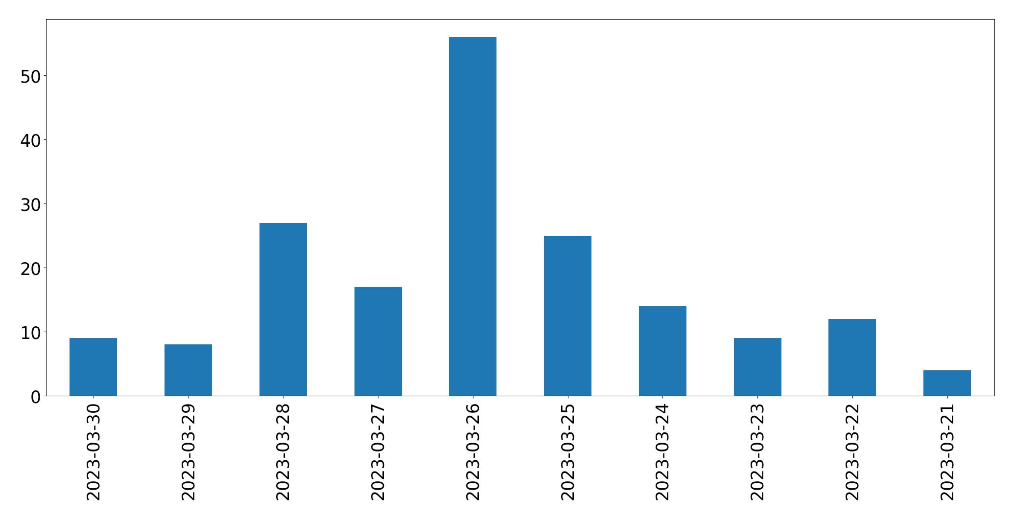 Gráfico de tweets por dia