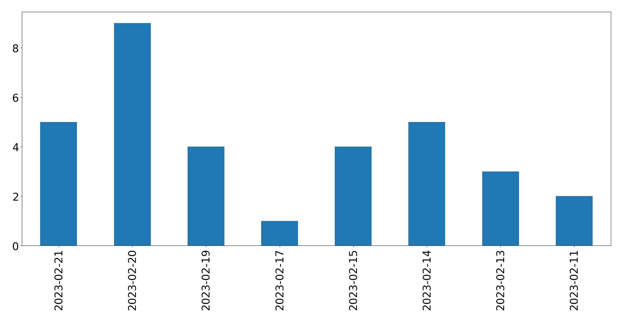 Grafik tweet per hari