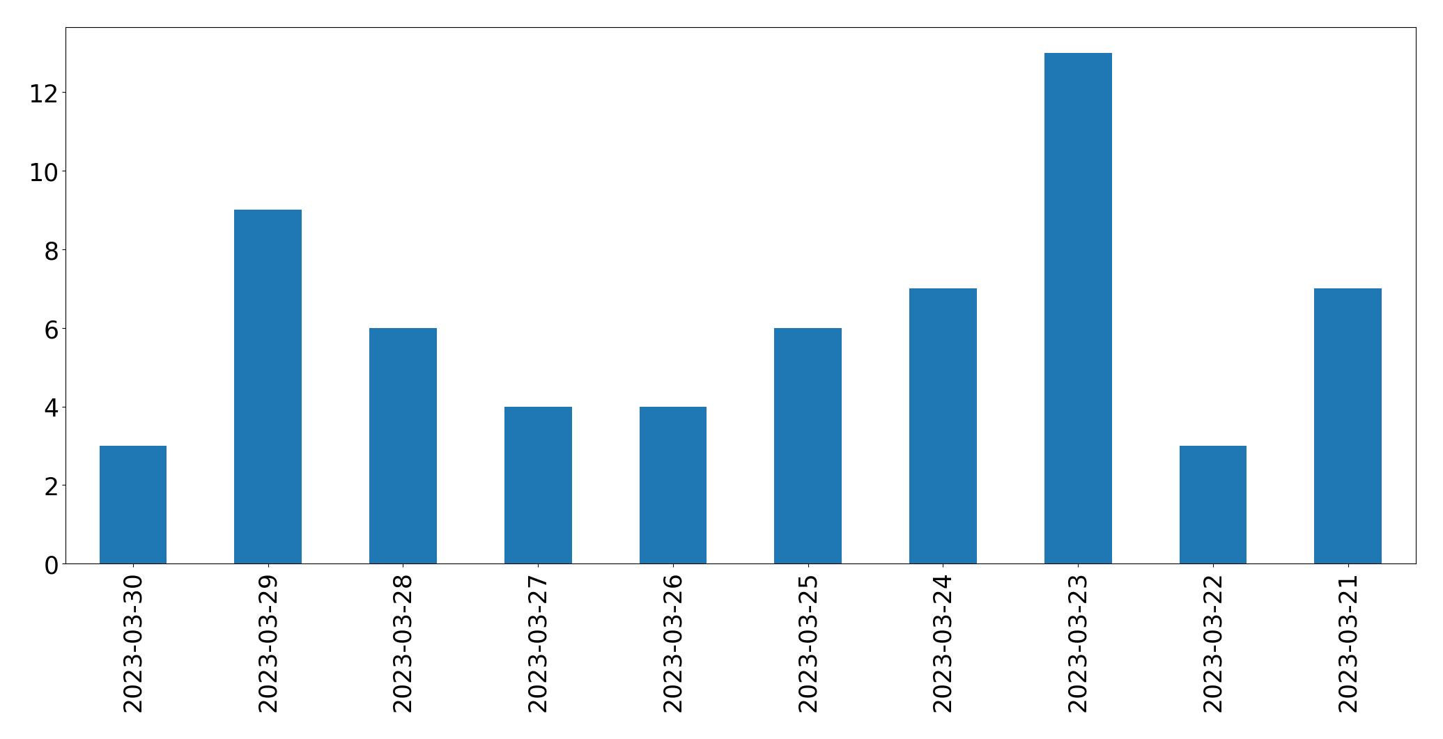 Gráfico de tweets por dia