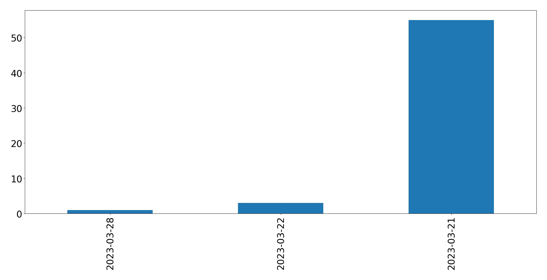 Gráfico de tweets por dia