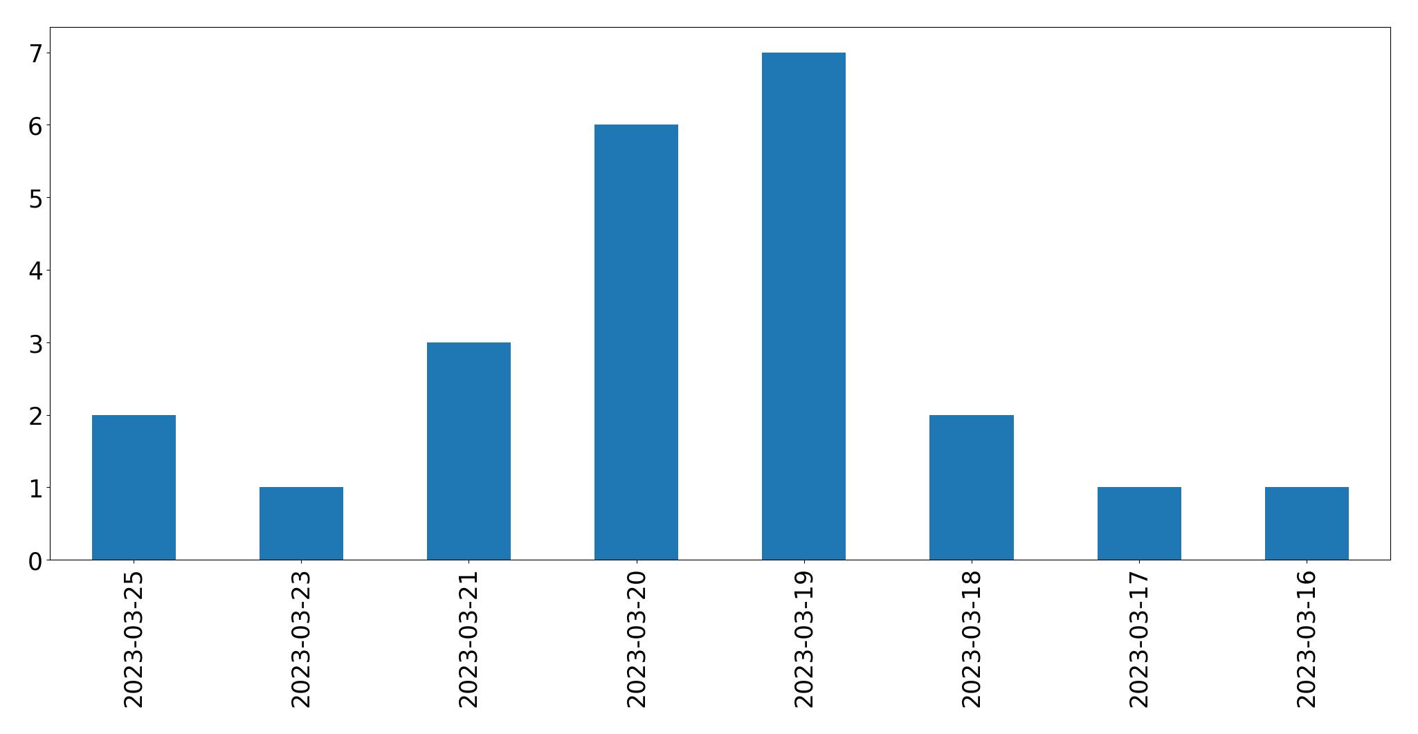 Gunluk tweet grafigi