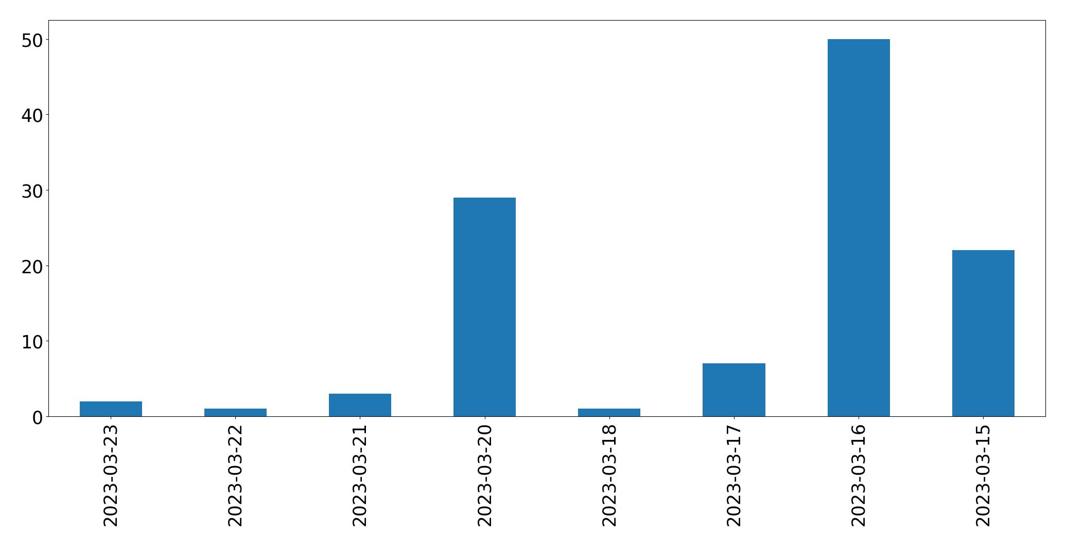 Gunluk tweet grafigi