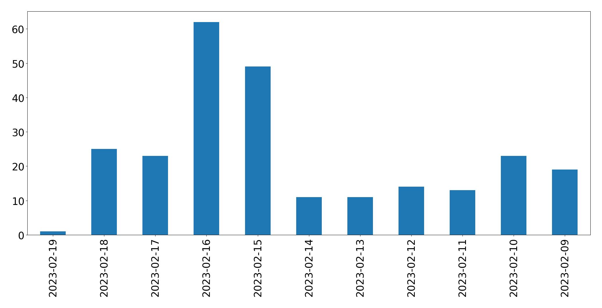 Gráfico de tweets por dia