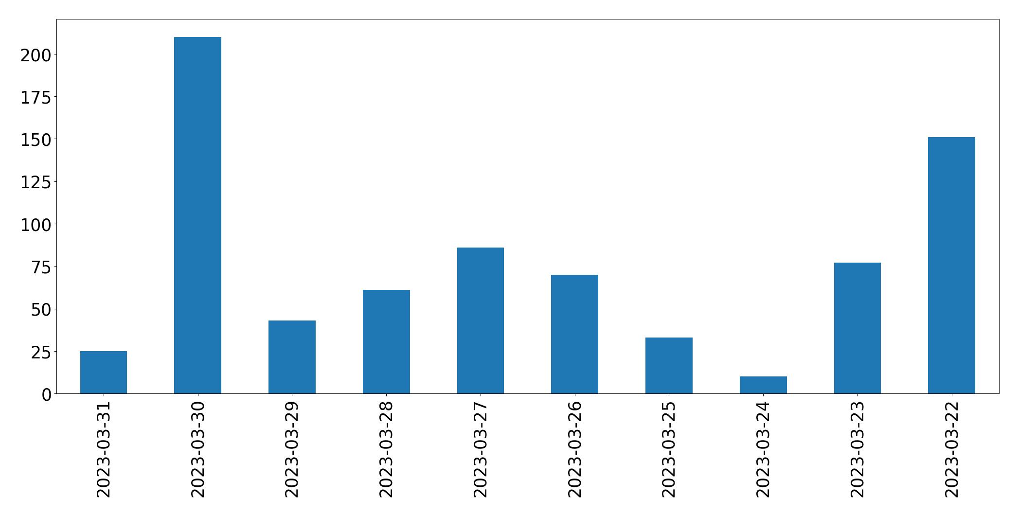 Gráfico de tweets por dia