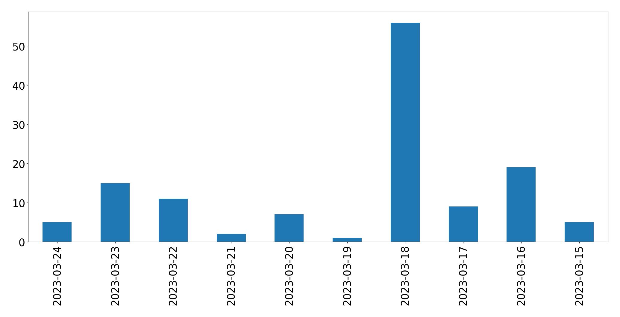 Gráfico de tweets por dia