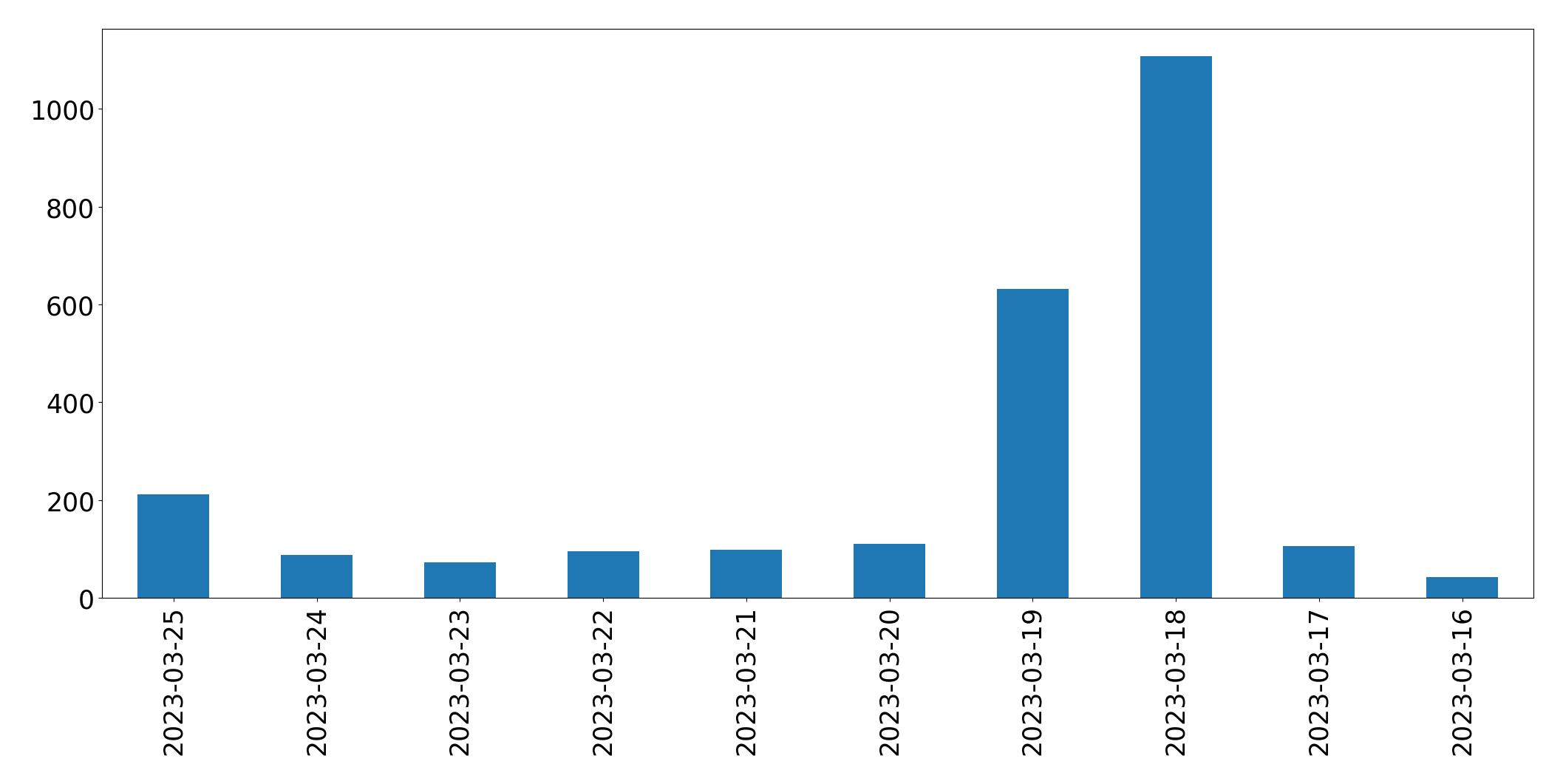 Gunluk tweet grafigi