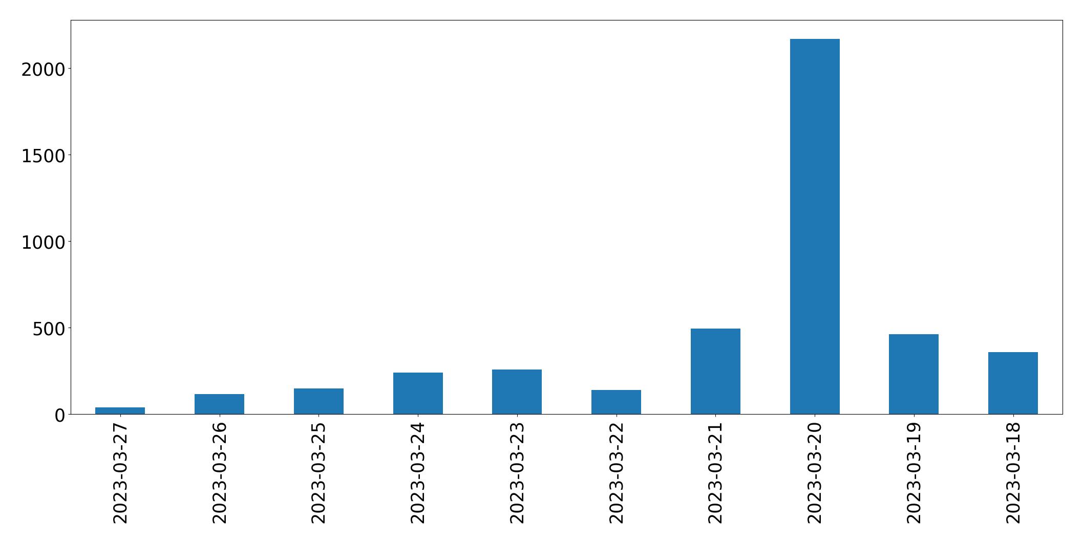 Tweets per day chart
