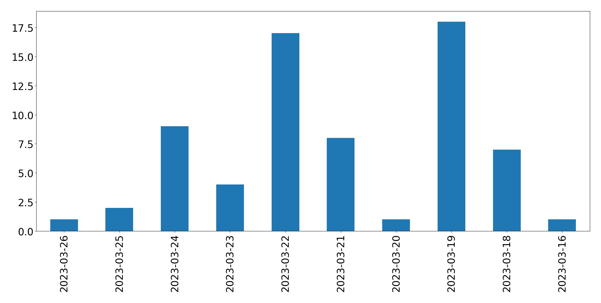 Tweets per day chart