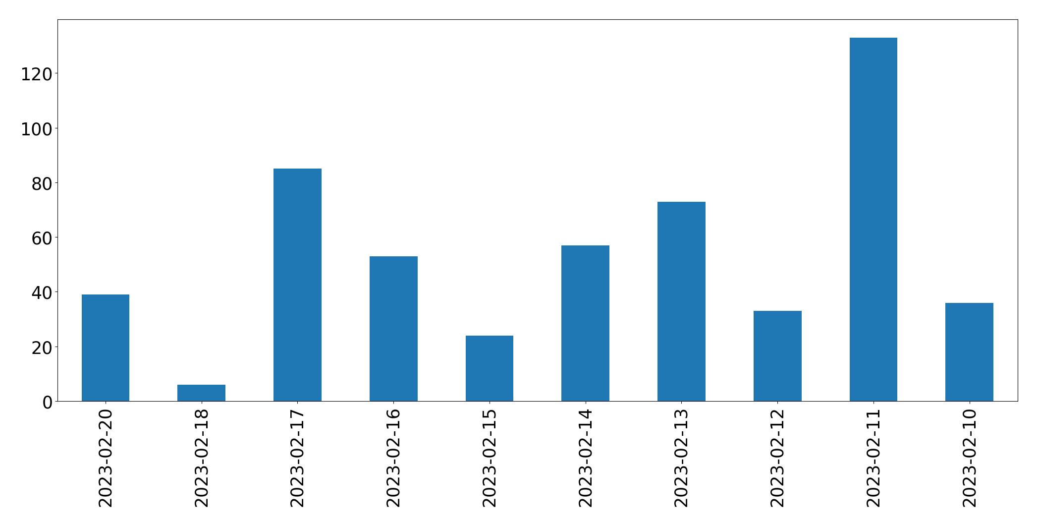 Gráfico de tweets por dia
