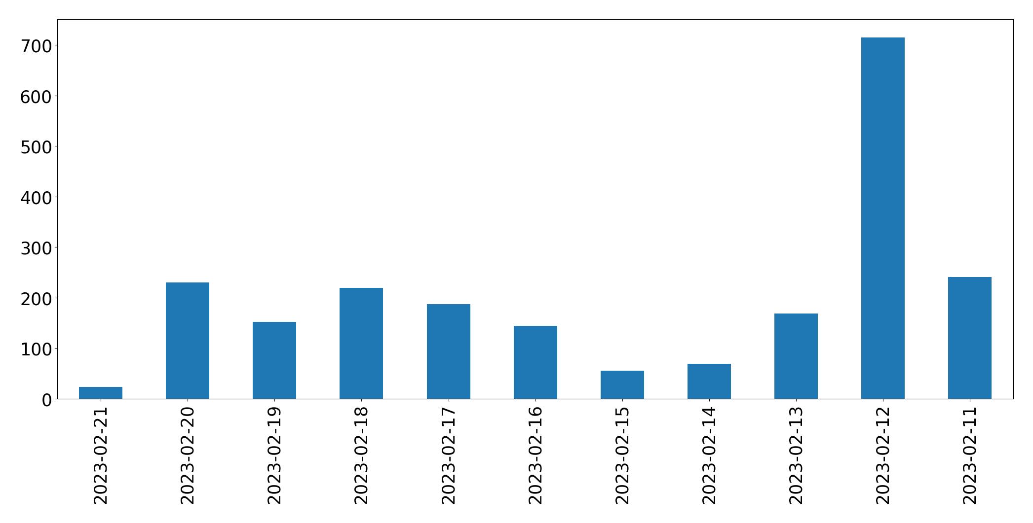 Gráfico de tweets por dia
