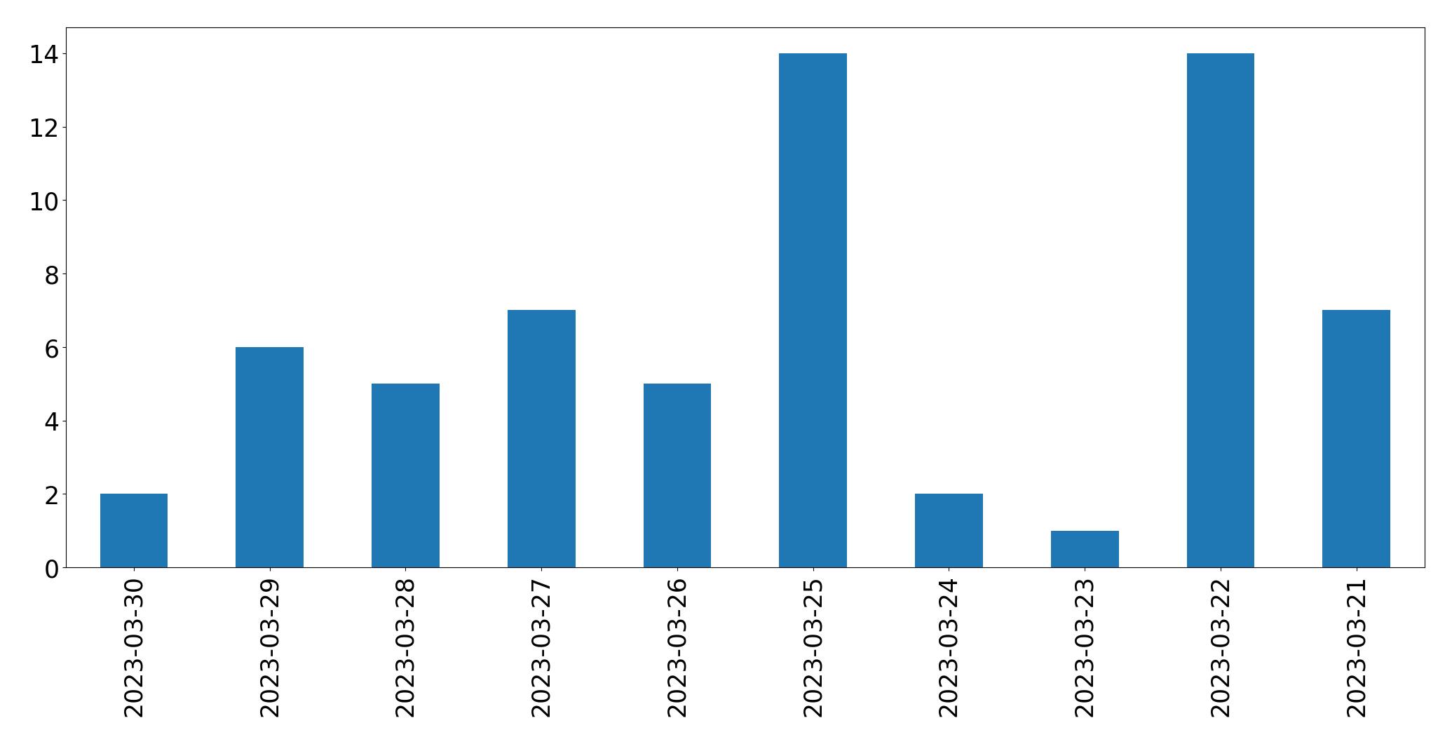 مخطط التغريدات اليومية
