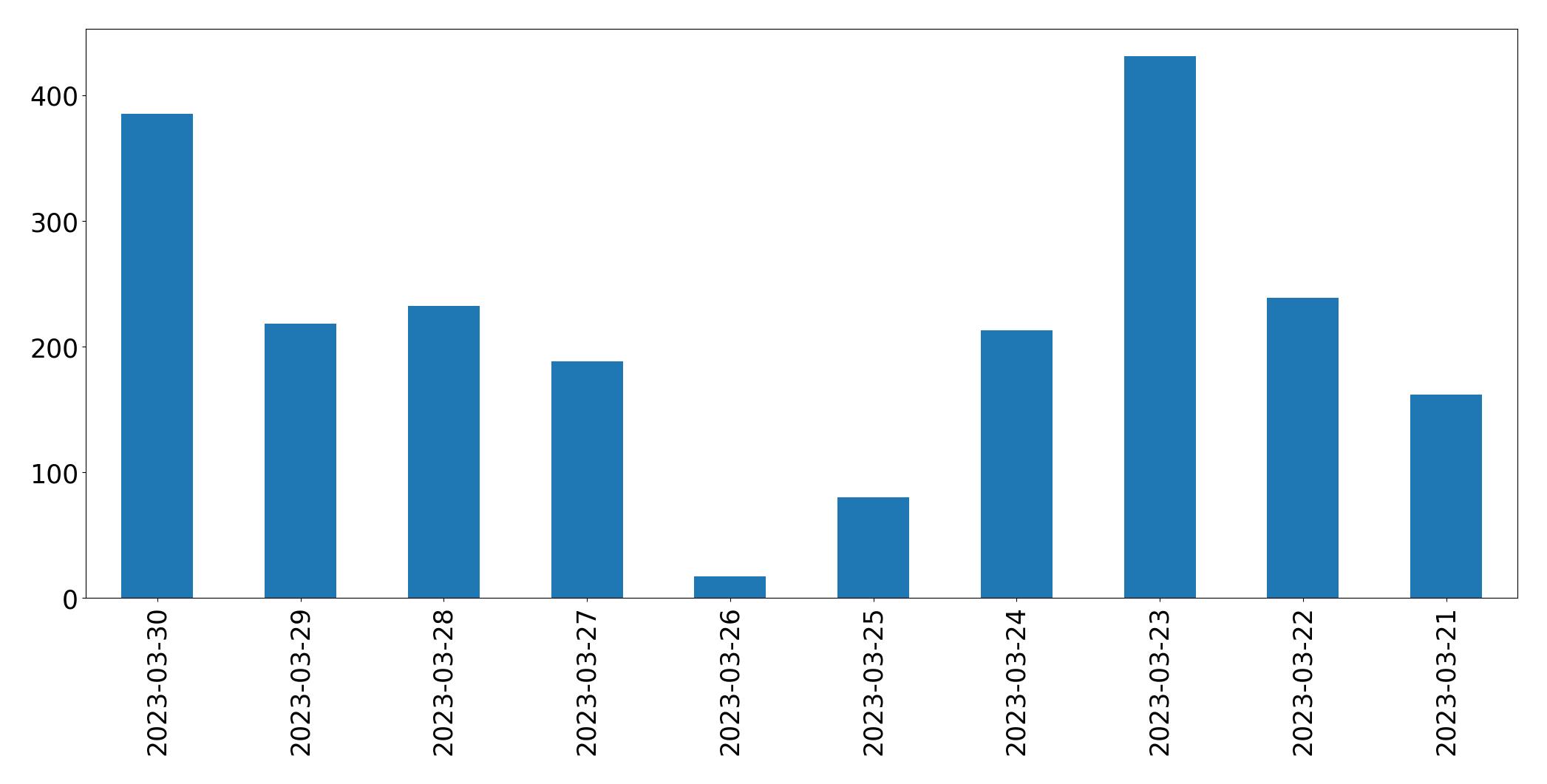 Gráfico de tweets por dia