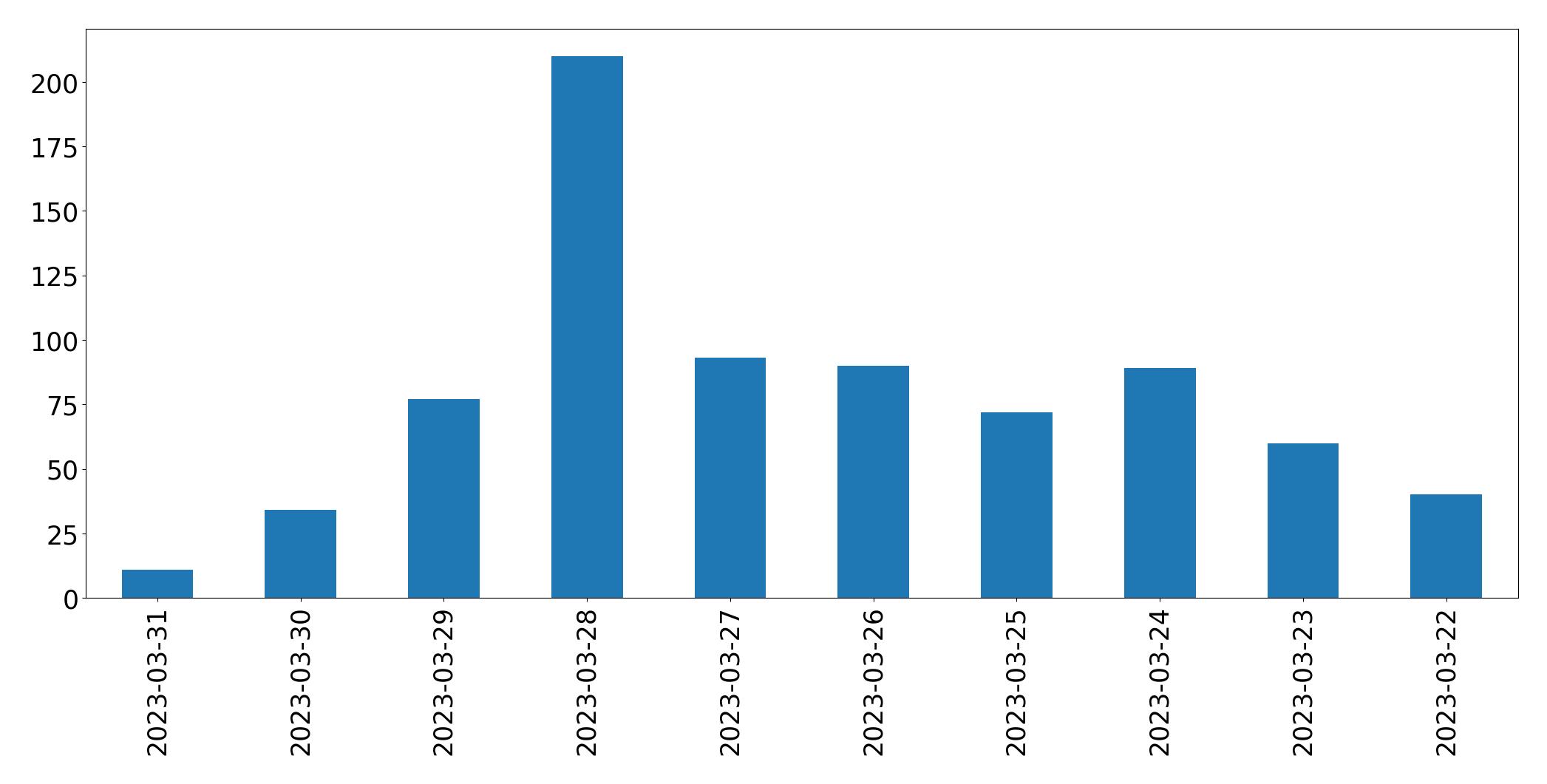Gráfico de tweets por dia