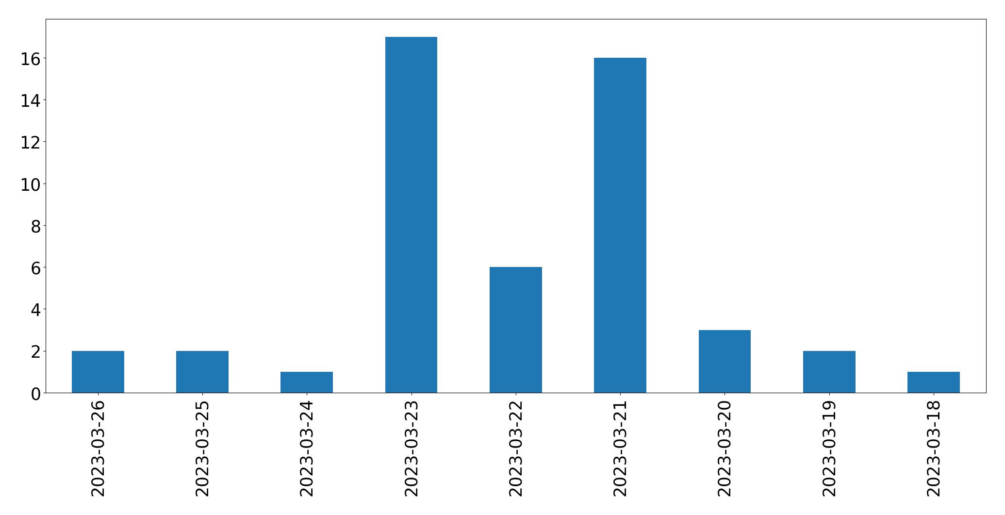 مخطط التغريدات اليومية