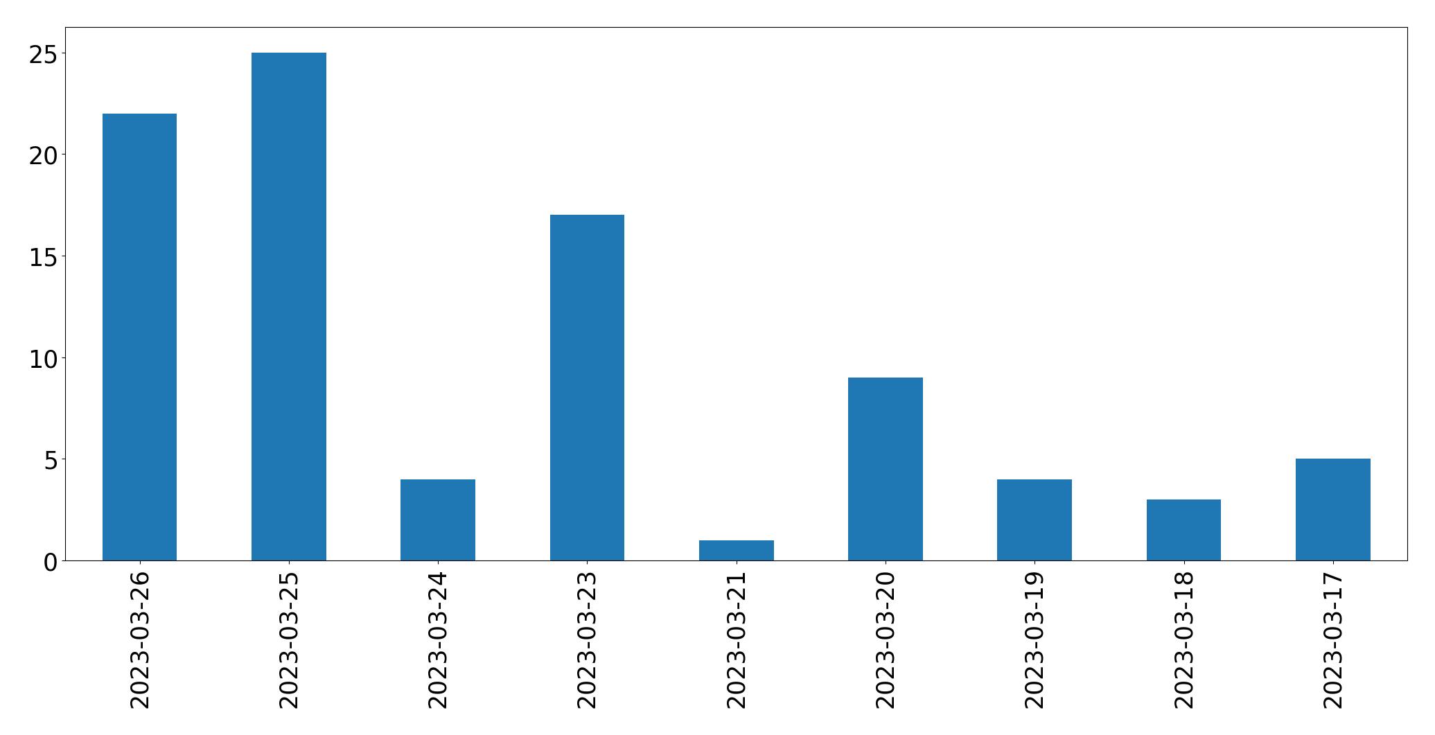 Gráfico de tweets por dia