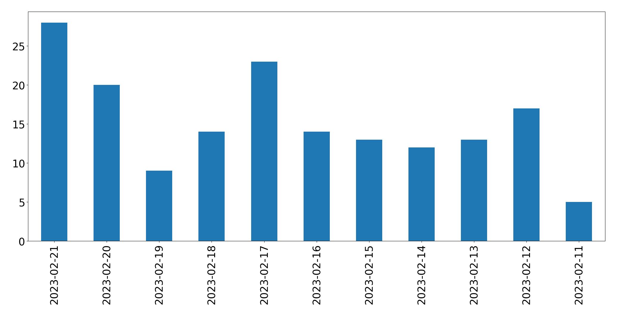 Gráfico de tweets por dia