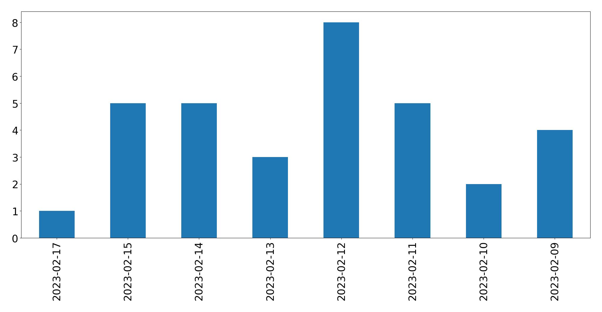 Gráfico de tweets por dia