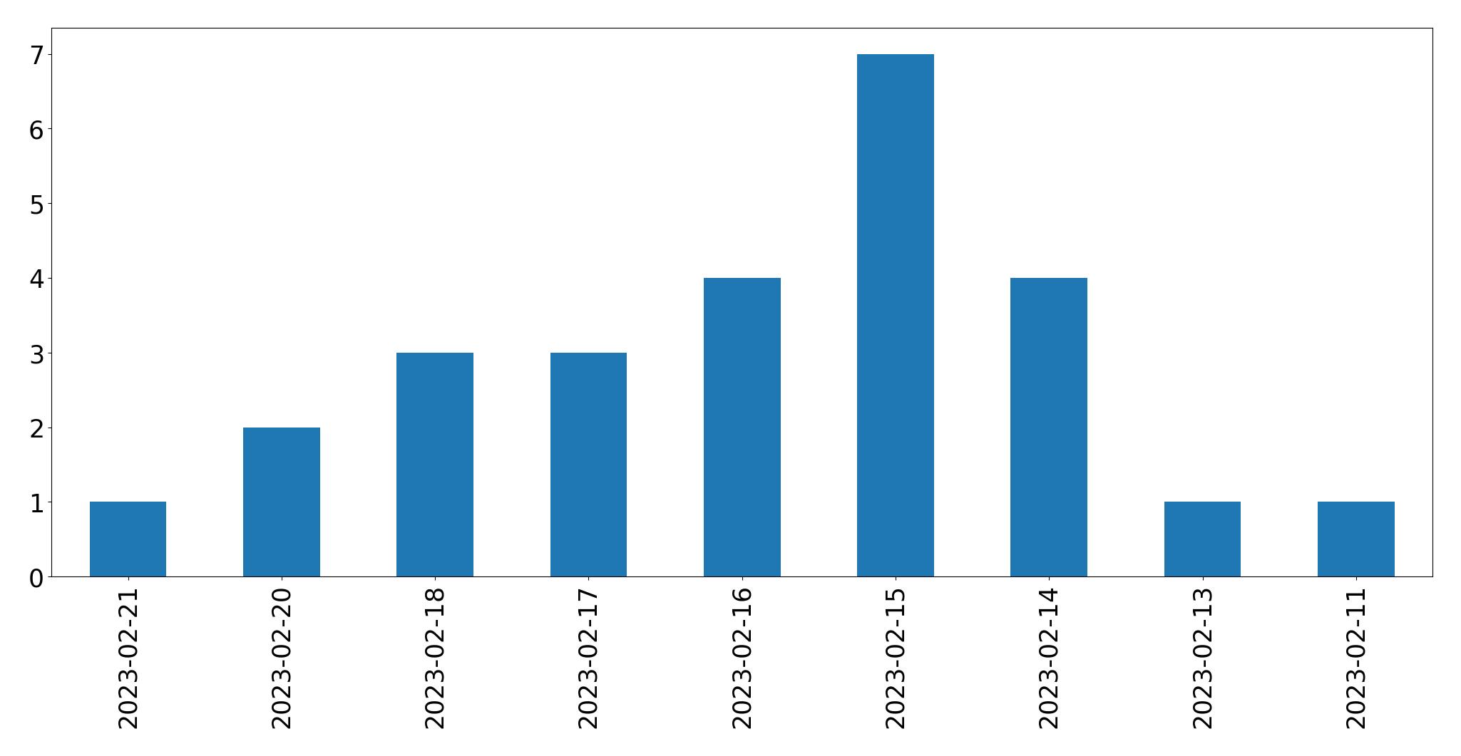 Gráfico de tweets por dia