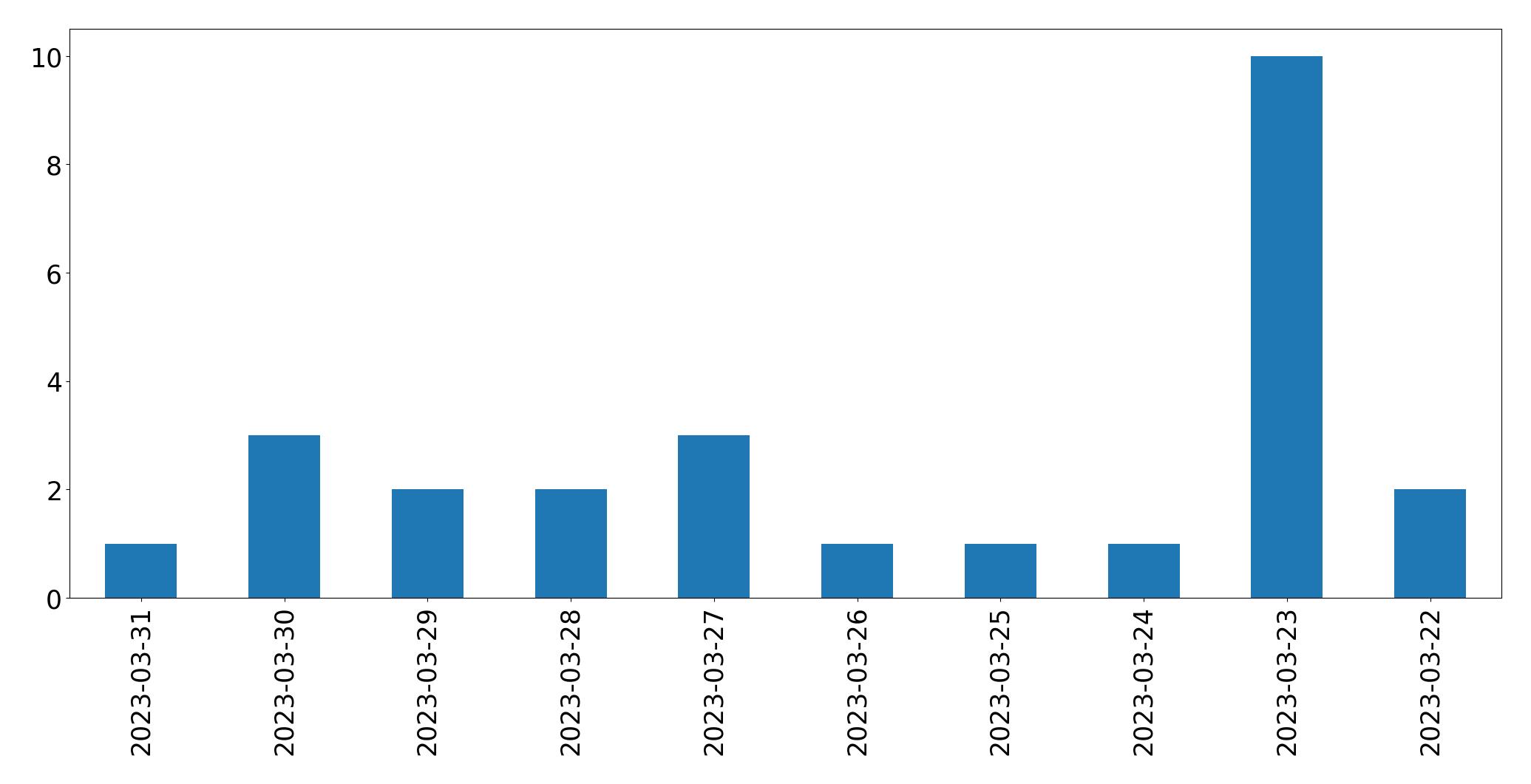 Gráfico de tweets por dia