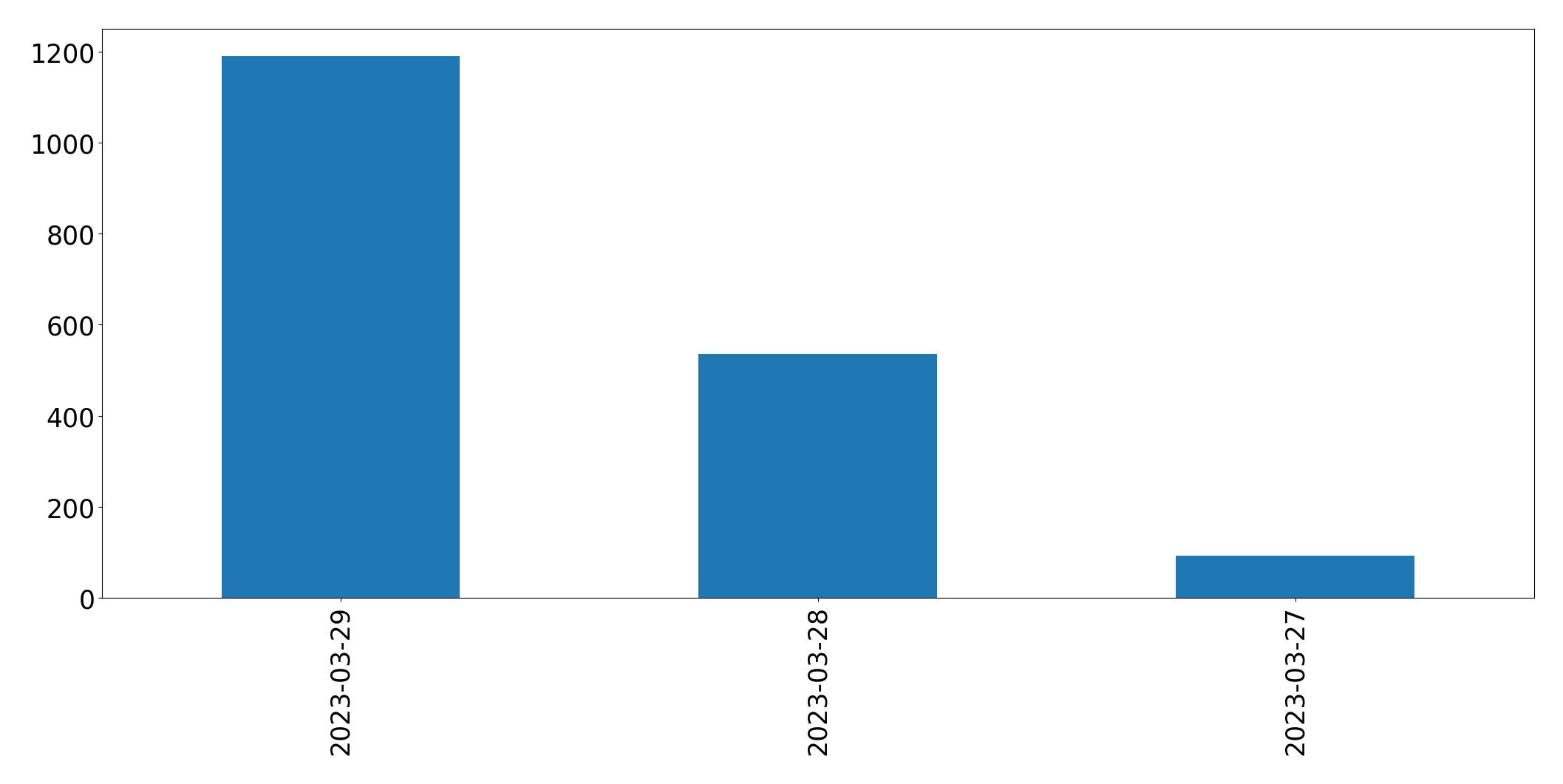 Gráfico de tweets por dia