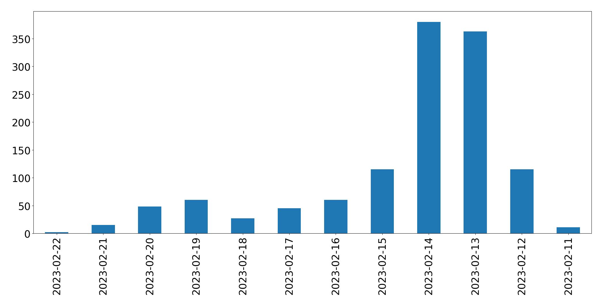 Gráfico de tweets por dia
