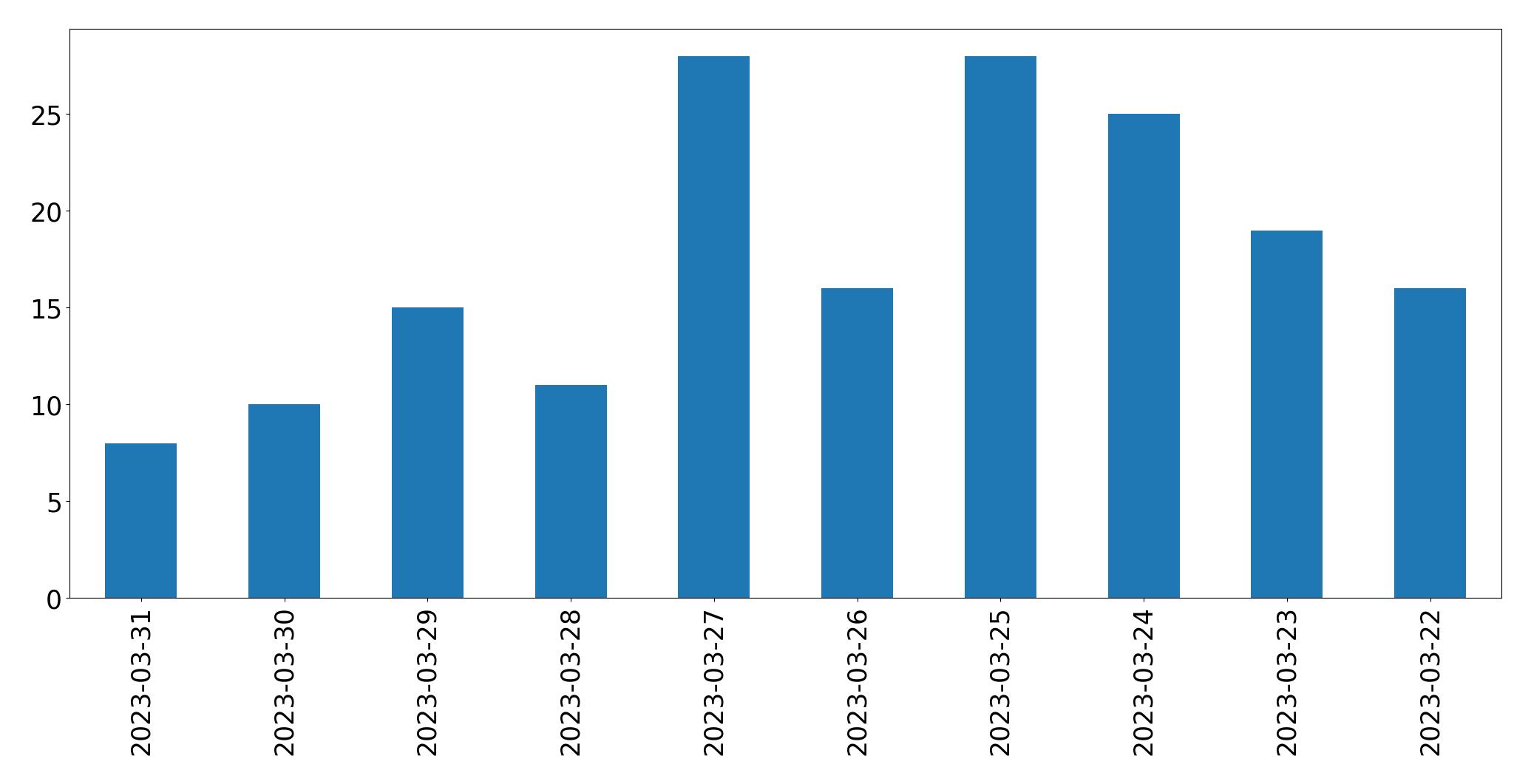 Tweets per day chart