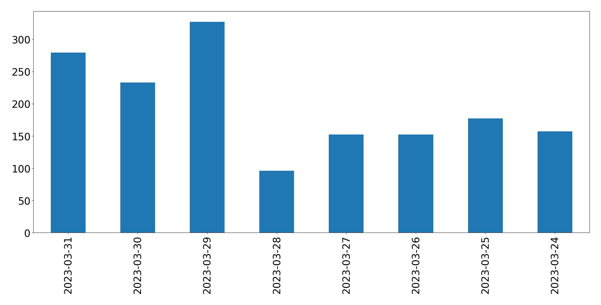 Grafik tweet per hari
