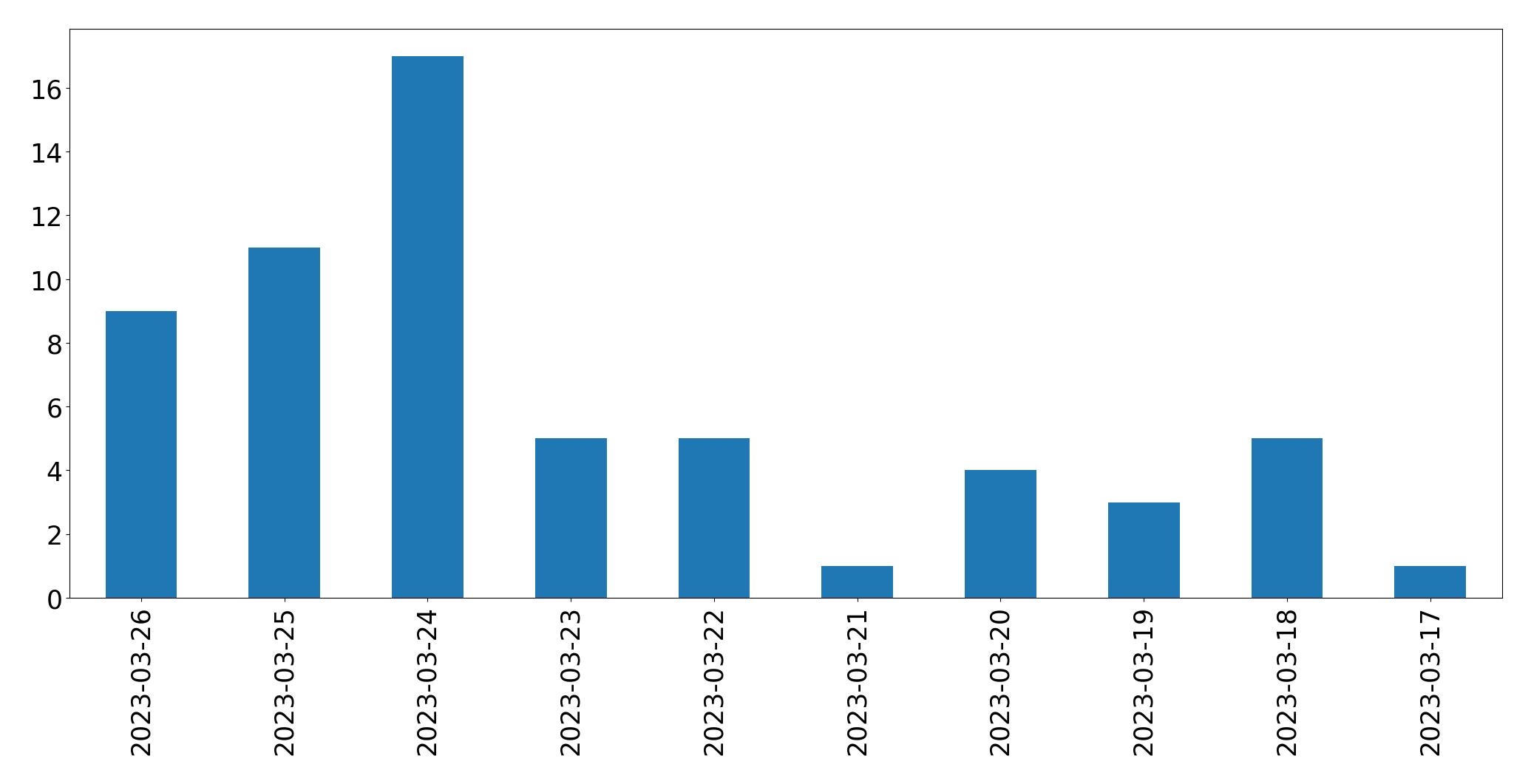 Gráfico de tweets por dia