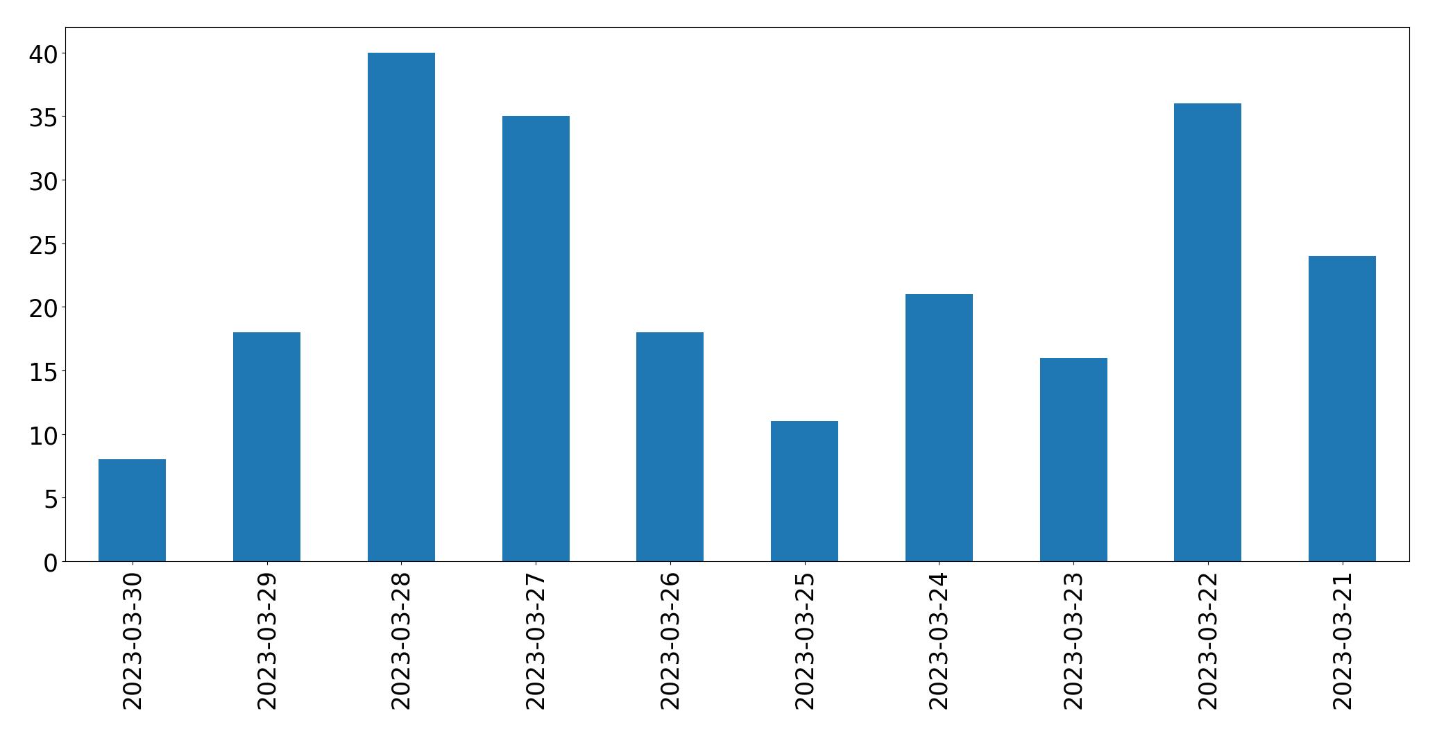 Gráfico de tweets por dia