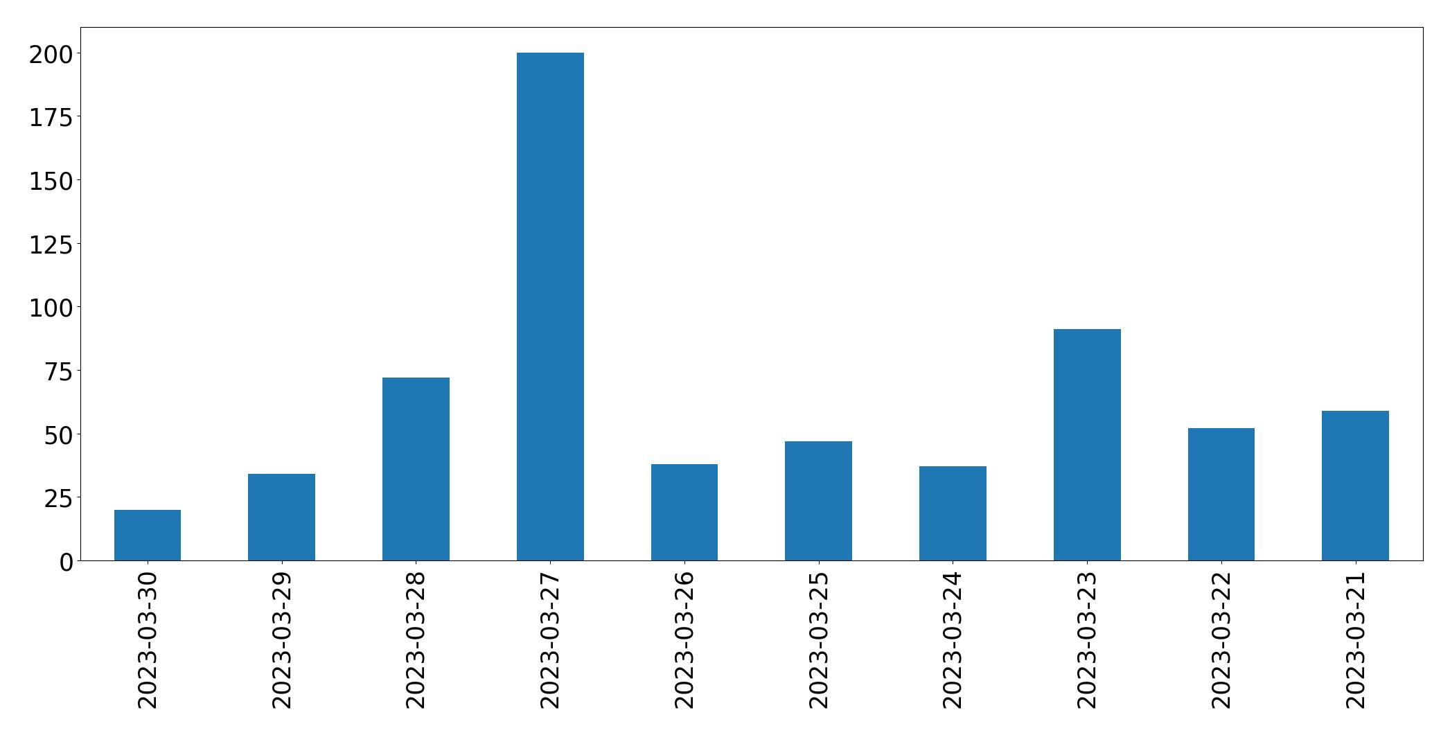 Gráfico de tweets por dia