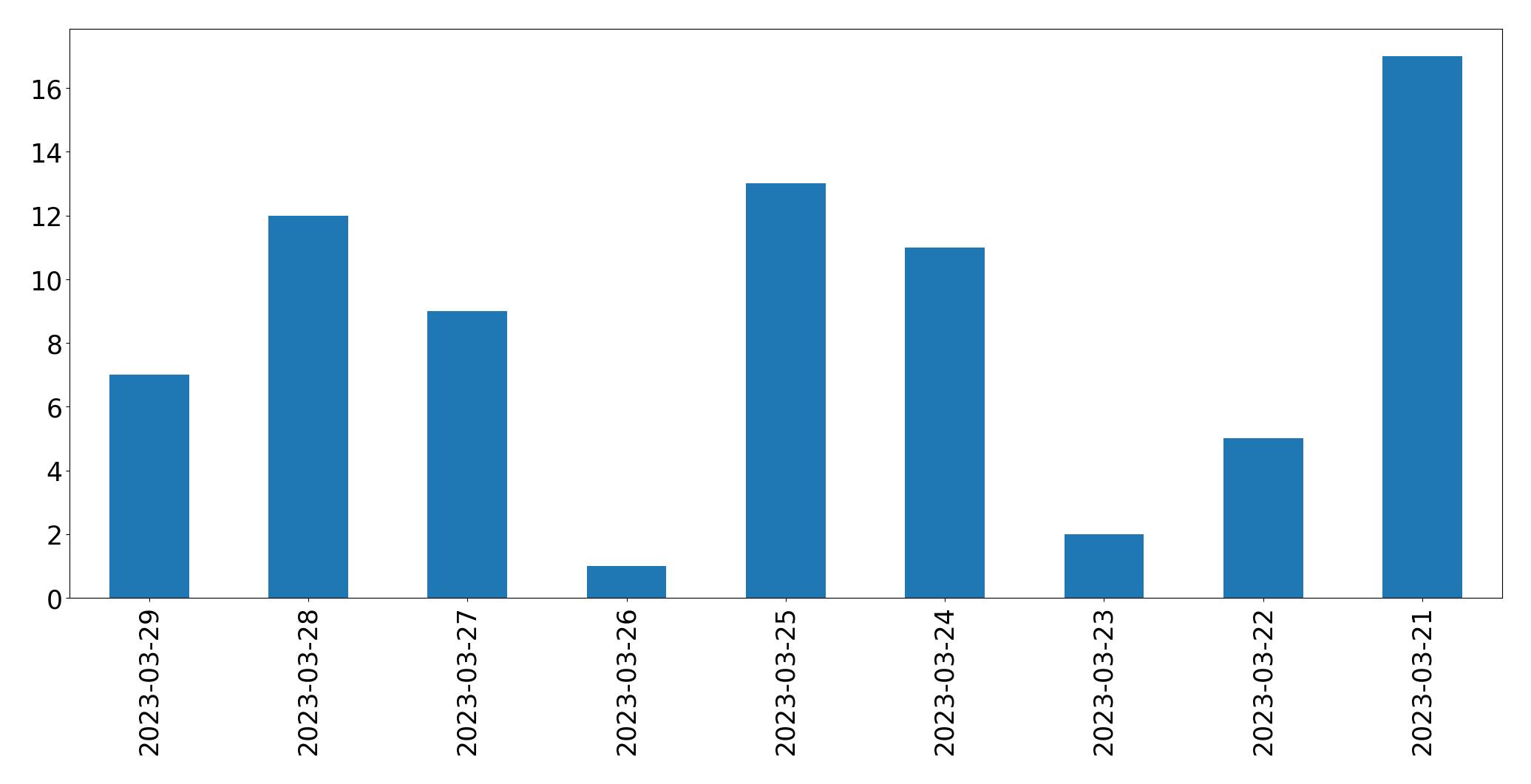 Gráfico de tweets por dia