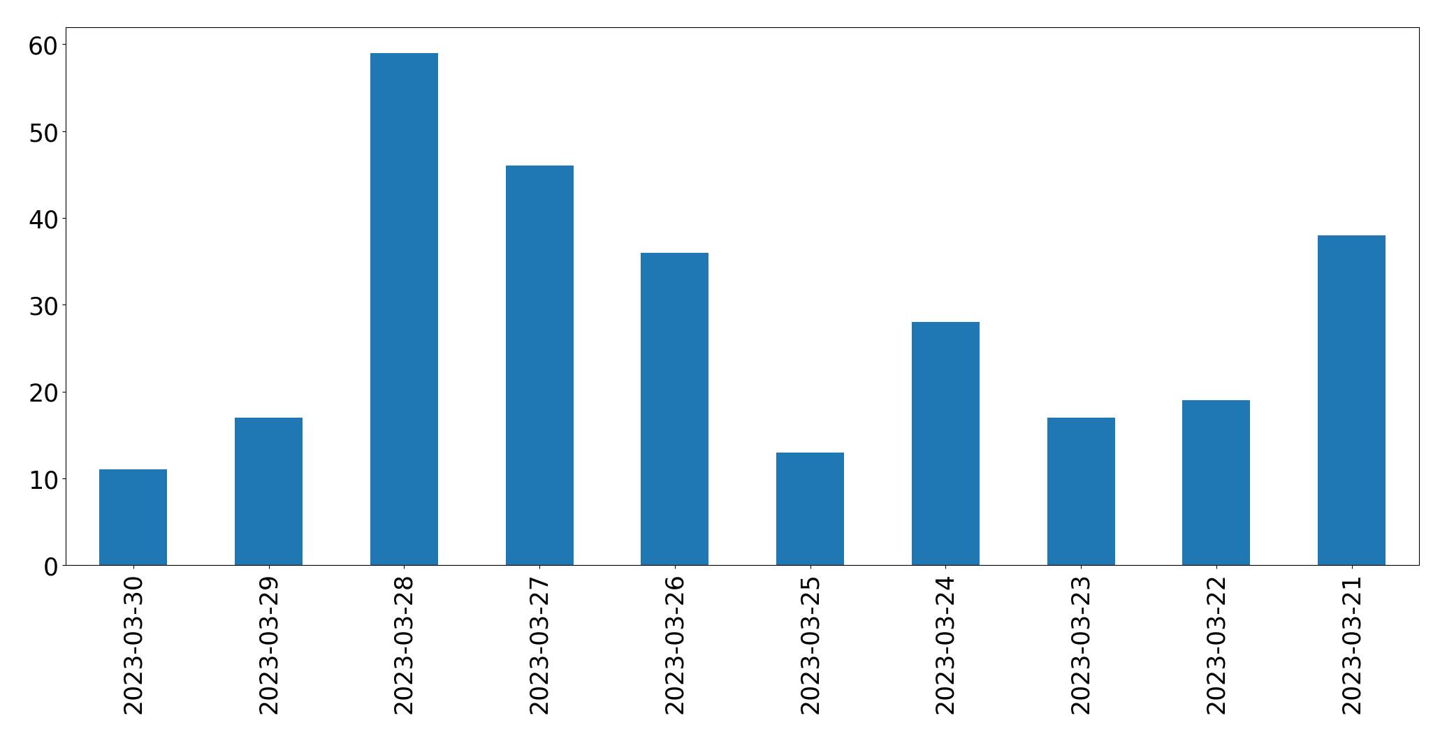 Tweets per day chart